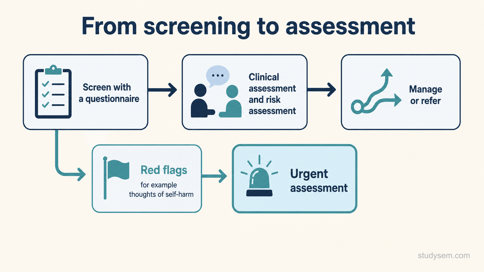 A stepped pathway figure for athlete mental health: screen with a questionnaire, then clinical assessment and risk assessment, then manage or refer, with a separate urgent route for red flags.
