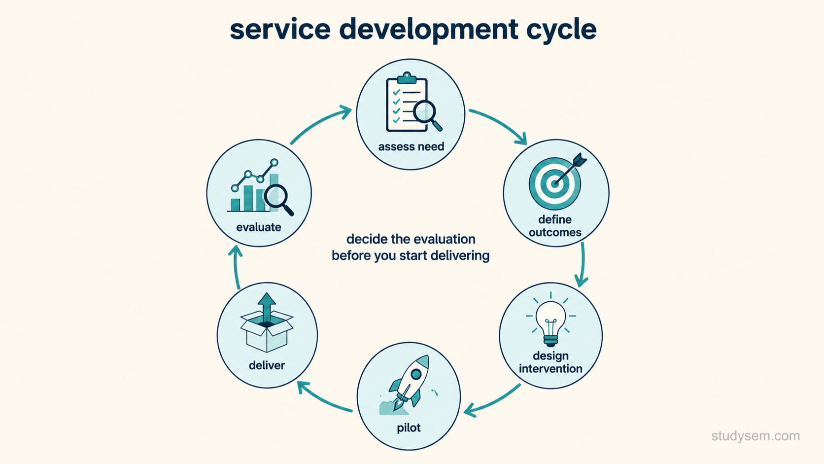 Circular cycle diagram on a cream background with six stages connected by arrows running clockwise, each labelled with two or three words only: assess need, define outcomes, design intervention, pilot, deliver, evaluate. A single arrow returns from evaluate to assess need, closing the loop. Inside the circle sits one short line reading: decide the evaluation before you start delivering. No other text.