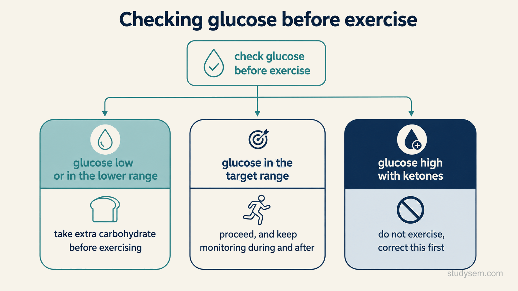 A three-zone figure for the pre-exercise glucose check, showing that when glucose is low or in the lower range the athlete takes extra carbohydrate before exercising, when it is in the target range they proceed and keep monitoring during and after, and when it is high with ketones they do not exercise and correct this first.