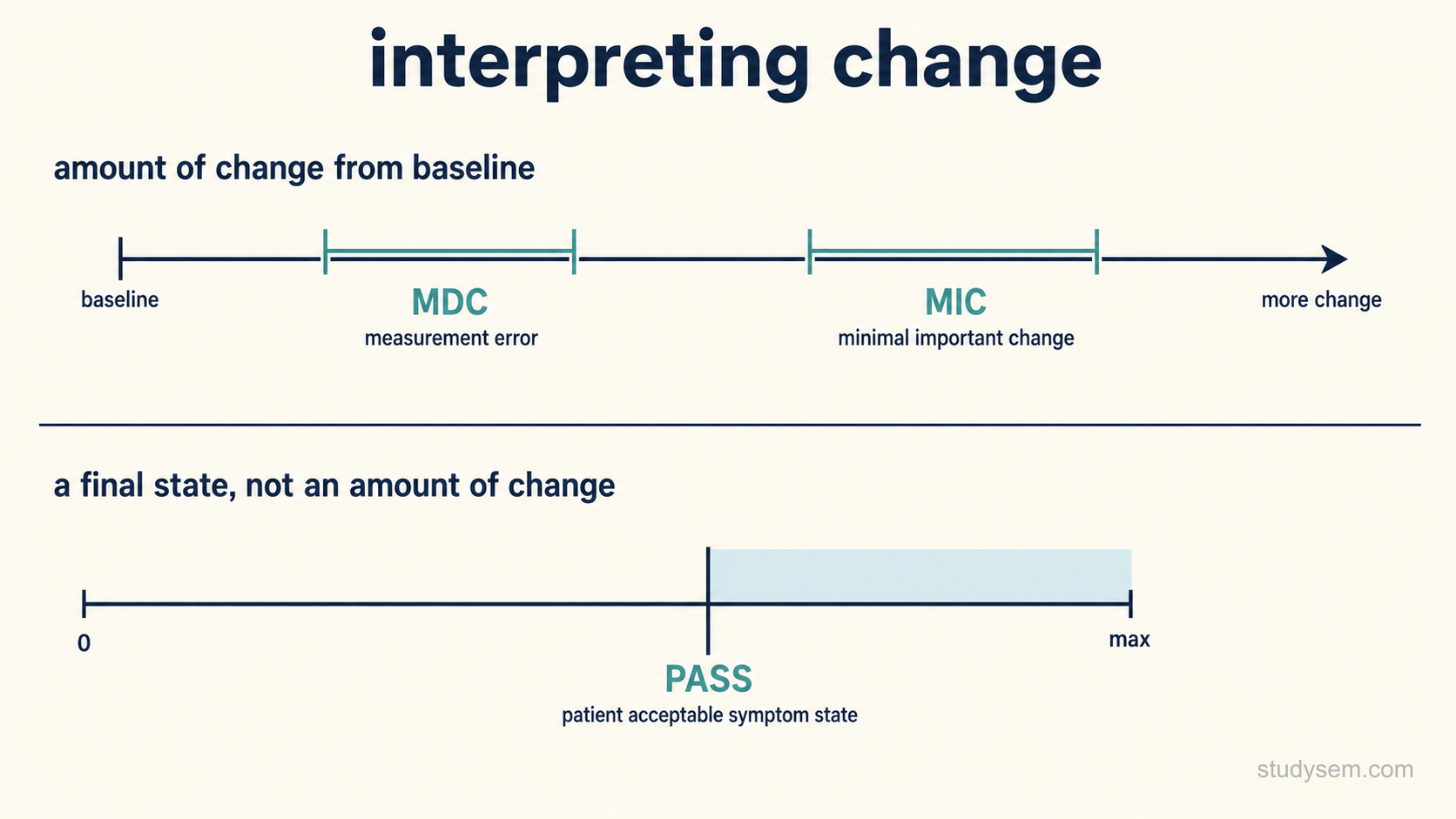 A diagram with two distinct parts. The upper part shows change from baseline as a horizontal arrow, with two separate marked amounts of change along it, one labelled minimal detectable change representing measurement error and one labelled minimal important change representing meaningful change, drawn as independent amounts that are not necessarily in a fixed order. The lower part shows a separate score scale with a single threshold marked as the patient acceptable symptom state, labelled as a final state rather than an amount of change.