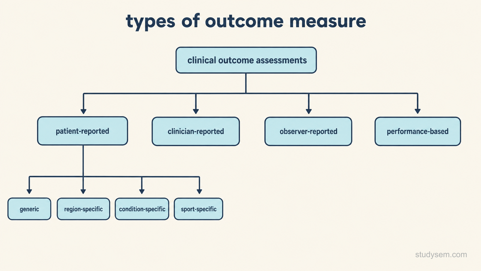 A taxonomy diagram of clinical outcome assessments drawn as a simple branching tree. A top node splits into four branches labelled patient-reported, clinician-reported, observer-reported and performance-based. The patient-reported branch then splits further into generic, region-specific, condition-specific and sport-specific, each shown as a short label at the end of a branch.