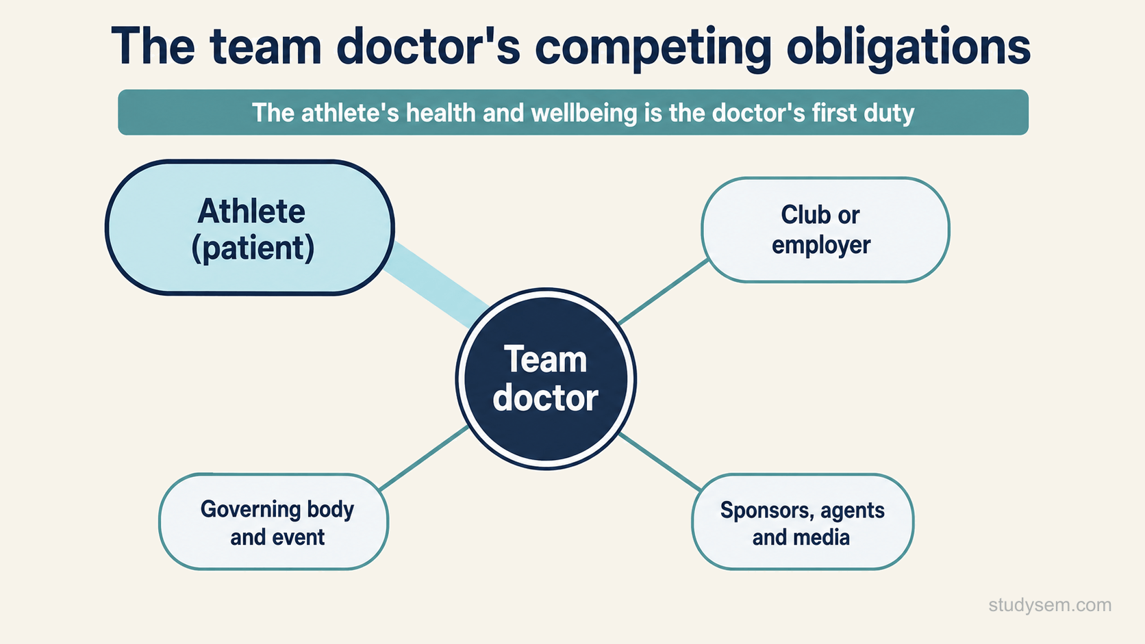 A clean schematic with the team doctor at the centre, connected by lines to four surrounding parties: the athlete as patient, the club or employer, the governing body and event, and sponsors, agents and media. The link to the athlete is drawn as the strongest and is highlighted. A banner across the figure reads 'The athlete's health and wellbeing is the doctor's first duty'. The other three parties are shown as legitimate interests that must not override clinical judgement.