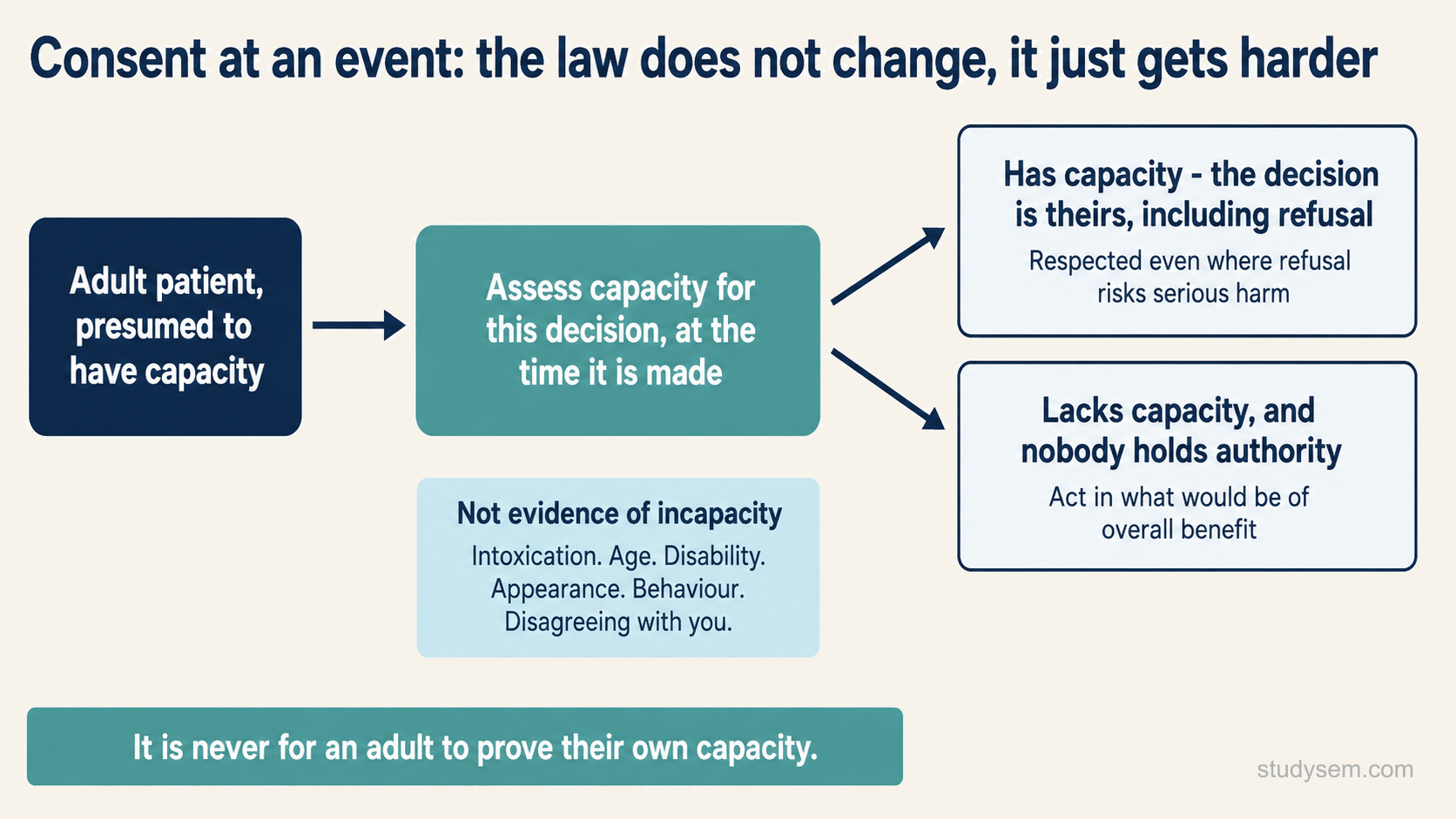 A consent pathway. It starts from an adult patient presumed to have capacity, then assess capacity for this decision, at the time it is made, leading to two outcomes: has capacity, the decision is theirs including refusal, respected even where refusal risks serious harm; or lacks capacity and nobody holds authority, act in what would be of overall benefit. A separate band headed not evidence of incapacity lists intoxication, age, disability, appearance, behaviour and disagreeing with you. A strip beneath states it is never for an adult to prove their own capacity.