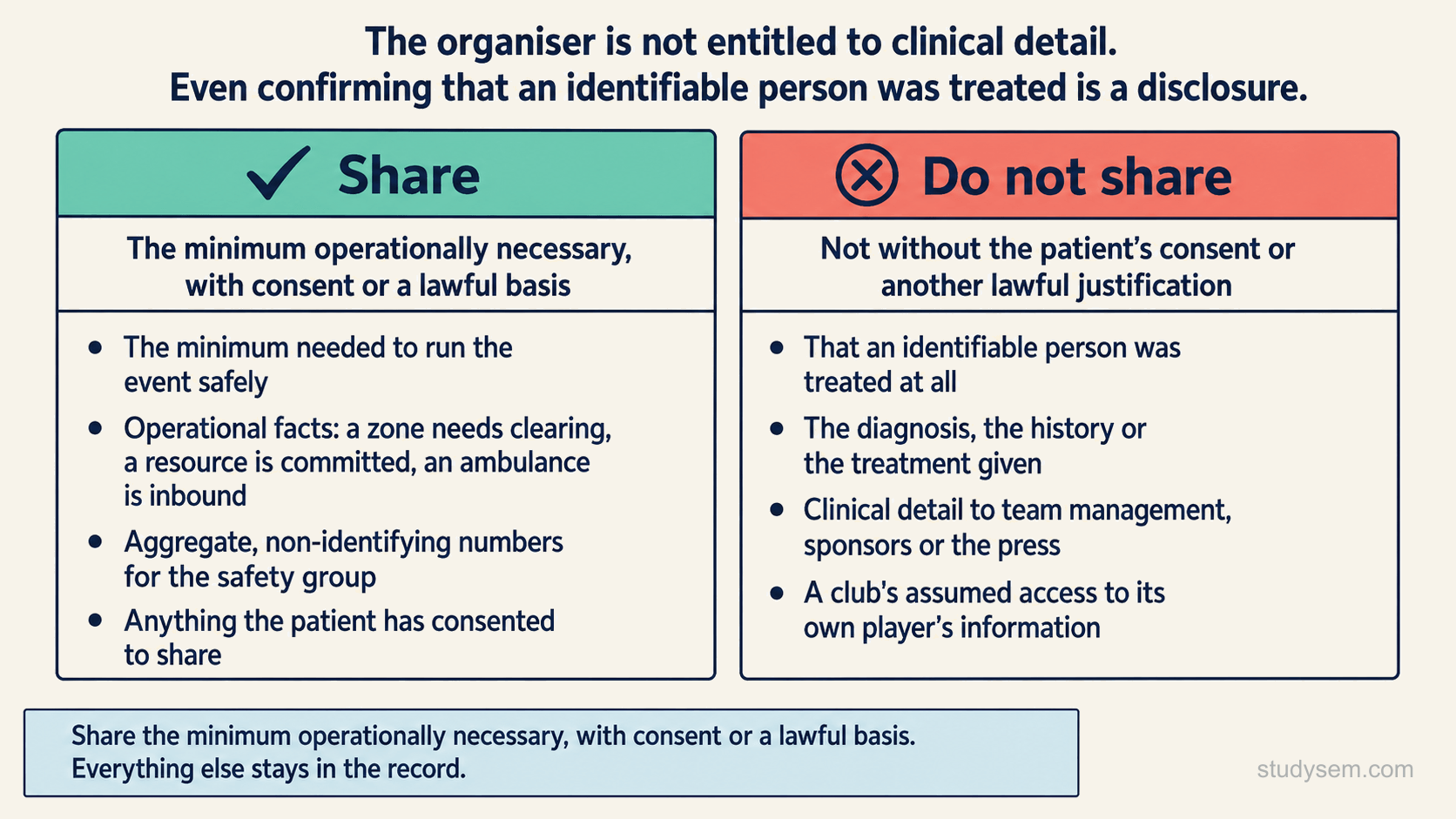 A two-column figure headed: the organiser is not entitled to clinical detail, and even confirming that an identifiable person was treated is a disclosure. The left column, Share, covers the minimum operationally necessary with consent or a lawful basis: the minimum needed to run the event safely, operational facts such as a zone needing clearing or an ambulance inbound, aggregate non-identifying numbers for the safety group, and anything the patient has consented to share. The right column, Do not share without the patient's consent or another lawful justification, covers that an identifiable person was treated at all, the diagnosis, history or treatment, clinical detail to team management, sponsors or the press, and a club's assumed access to its own player's information. A strip beneath reads: share the minimum operationally necessary, with consent or a lawful basis; everything else stays in the record.