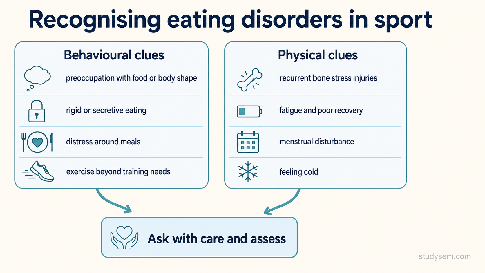 A two-column concept figure of behavioural clues and physical clues that should prompt a calm, non-judgemental conversation about eating, body image and energy, and lead to assessment. No bodies, weighing scales or numbers.