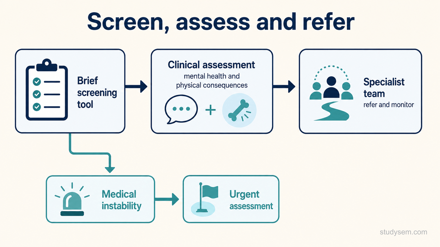 A screen, assess and refer pathway for eating disorders, addressing both the mental health and the physical consequences and involving specialist services, with a separate urgent route for medical instability. No bodies, weighing scales or numbers.