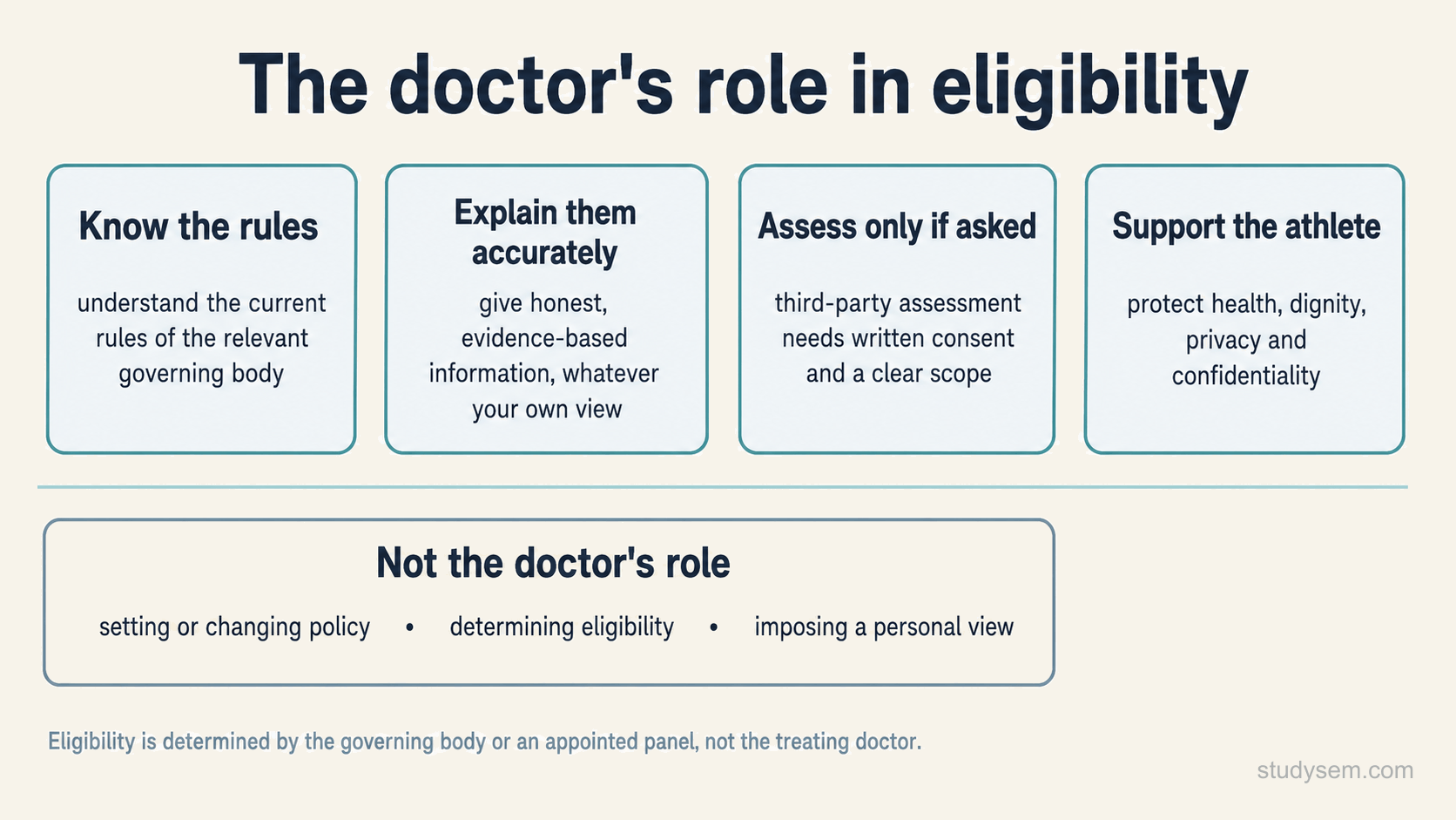 A diagram on a cream background titled "The doctor's role in eligibility". Four equal panels sit in a row. Panel one, "Know the rules", description "understand the current rules of the relevant governing body". Panel two, "Explain them accurately", description "give honest, evidence-based information, whatever your own view". Panel three, "Assess only if asked", description "third-party assessment needs written consent and a clear scope". Panel four, "Support the athlete", description "protect health, dignity, privacy and confidentiality". Below a horizontal rule, a separate wider panel headed "Not the doctor's role" lists setting or changing policy, determining eligibility, and imposing a personal view. A closing line reads that eligibility is determined by the governing body or an appointed panel, not the treating doctor.