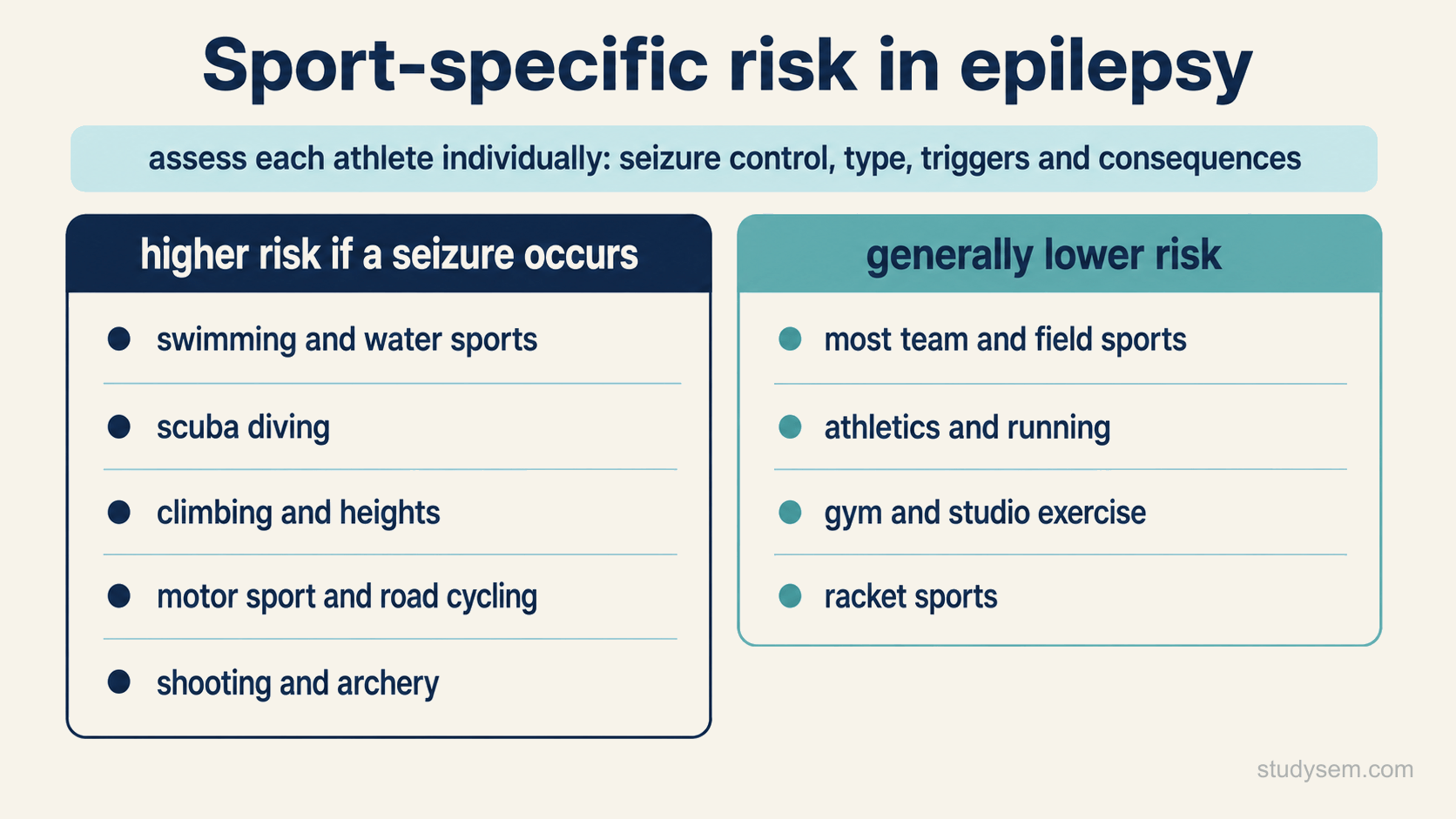 A two-group figure showing sport-specific risk in epilepsy, with higher-risk activities if a seizure occurs, such as swimming and water sports, scuba diving, climbing and heights, motor sport and road cycling, and shooting and archery, alongside generally lower-risk activities such as most team and field sports, athletics and running, gym and studio exercise, and racket sports, under the principle of assessing each athlete individually.