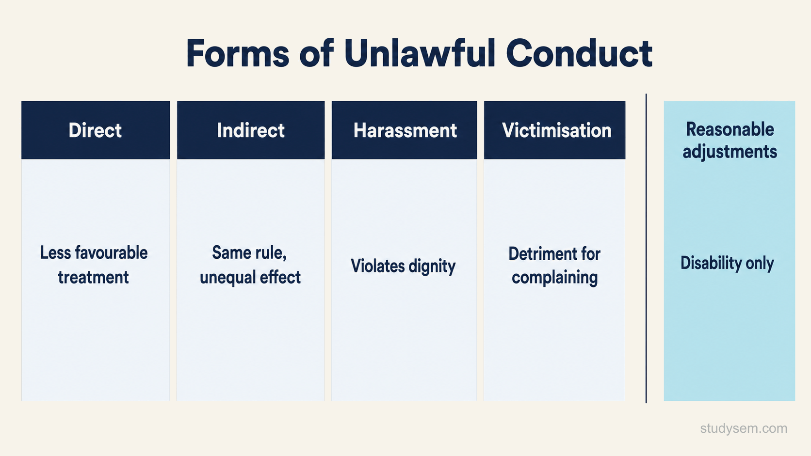 A comparison grid with four labelled columns representing the forms of unlawful conduct: direct discrimination, indirect discrimination, harassment, and victimisation. Beneath each column heading a short label captures the defining test, and a fifth separated panel to the right is labelled failure to make reasonable adjustments, shown apart because it applies specifically to disability.