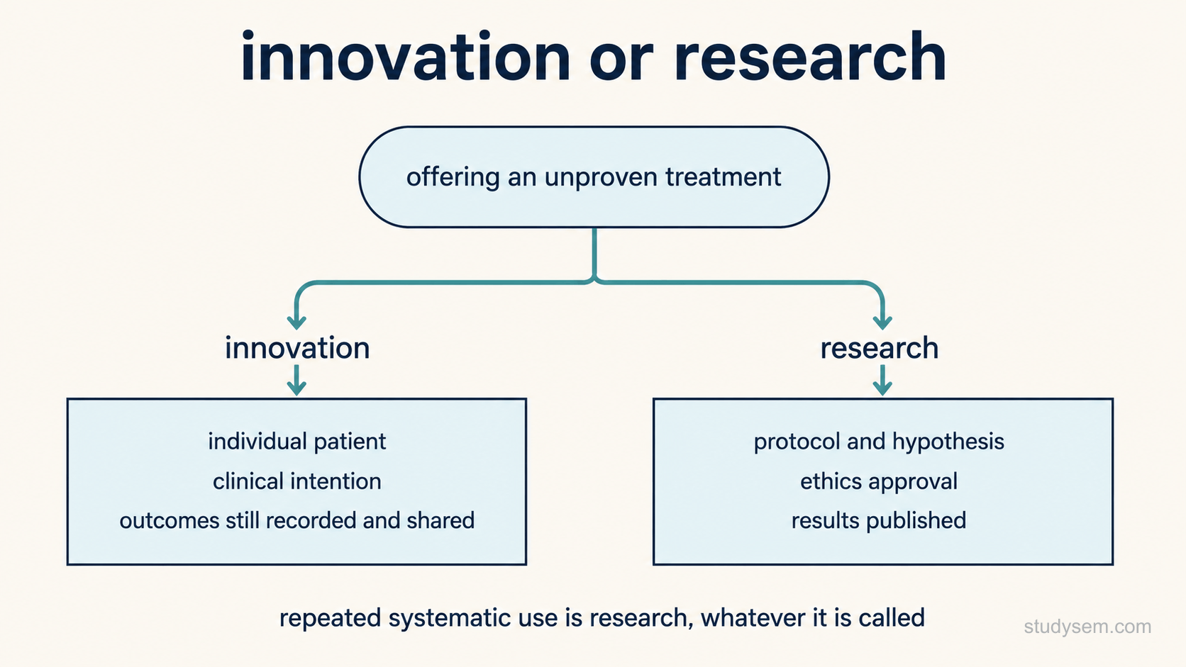 Simple branching diagram on a cream background. A single starting node reads offering an unproven treatment, with two branches. The left branch, labelled innovation, leads to a box containing three short lines: individual patient, clinical intention, outcomes still recorded and shared. The right branch, labelled research, leads to a box containing three short lines: protocol and hypothesis, ethics approval, results published. A short line beneath both boxes reads: repeated systematic use is research, whatever it is called. No other text.