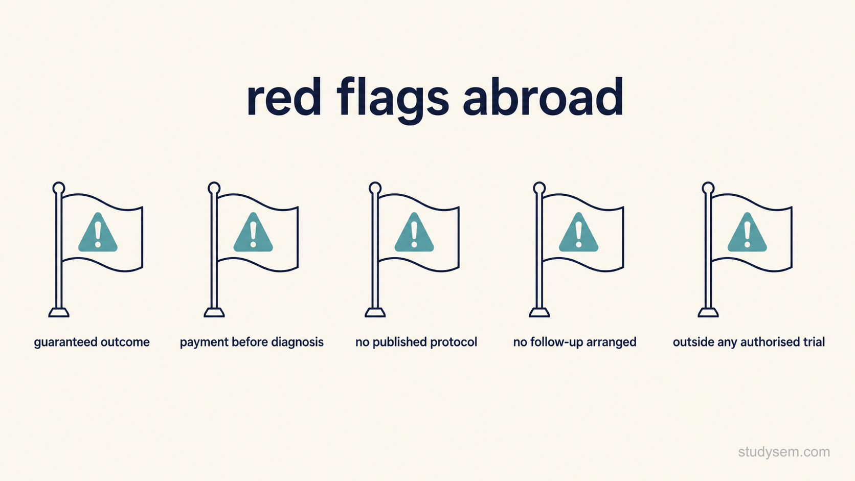 Five simple warning markers arranged evenly across a cream background, each drawn as a small outlined flag with a short label beneath it and nothing else. The labels read in turn: guaranteed outcome, payment before diagnosis, no published protocol, no follow-up arranged, outside any authorised trial. No panels, no sentences, no additional icons.