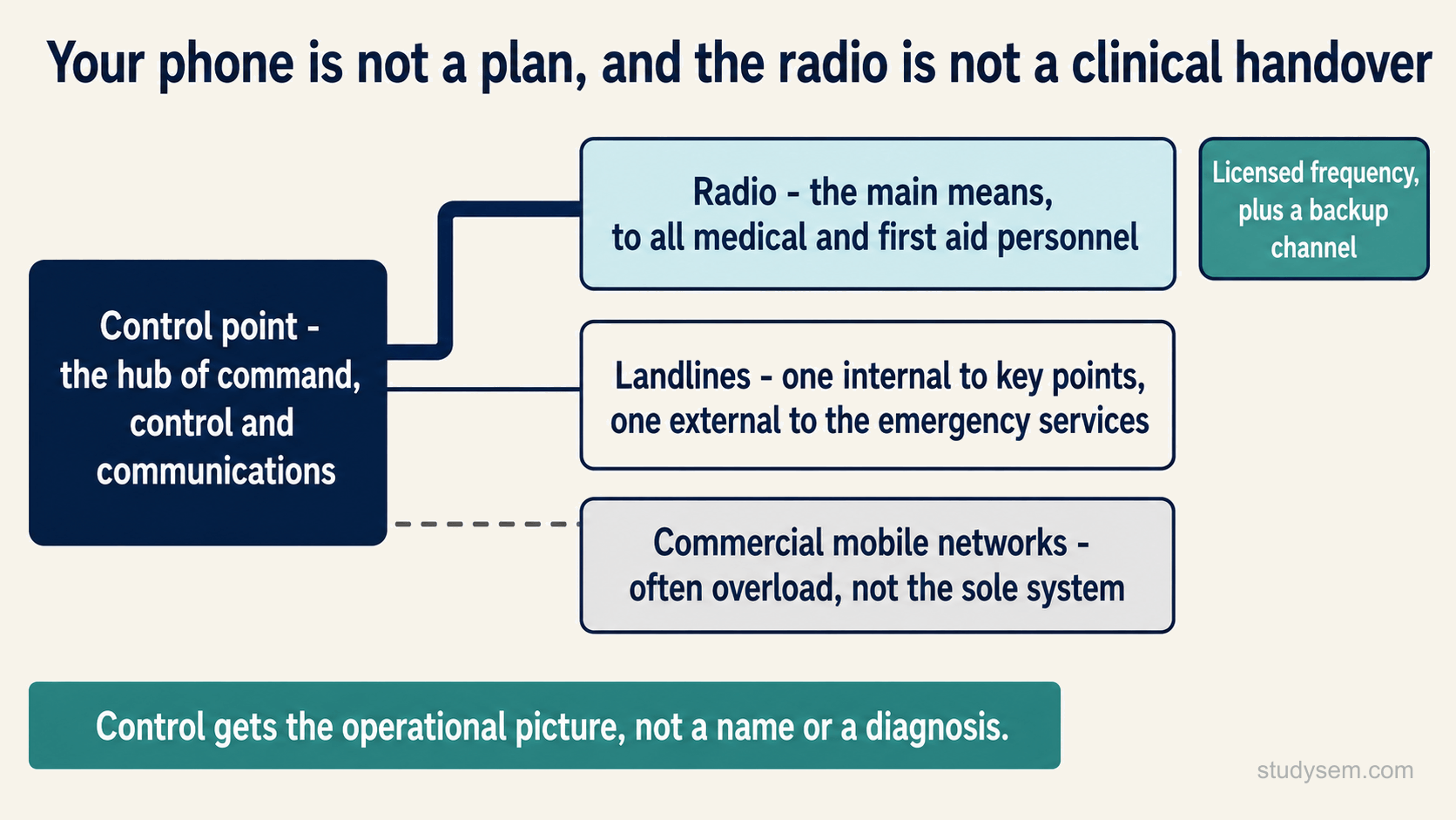 A control point box with three lines to three boxes: radio, the main means, to all medical and first aid personnel, on a thick line tagged licensed frequency plus a backup channel; landlines, one internal to key points and one external to the emergency services; and commercial mobile networks, which often overload and must not be the sole system, on a dashed muted line. A strip beneath reads: control gets the operational picture, not a name or a diagnosis.