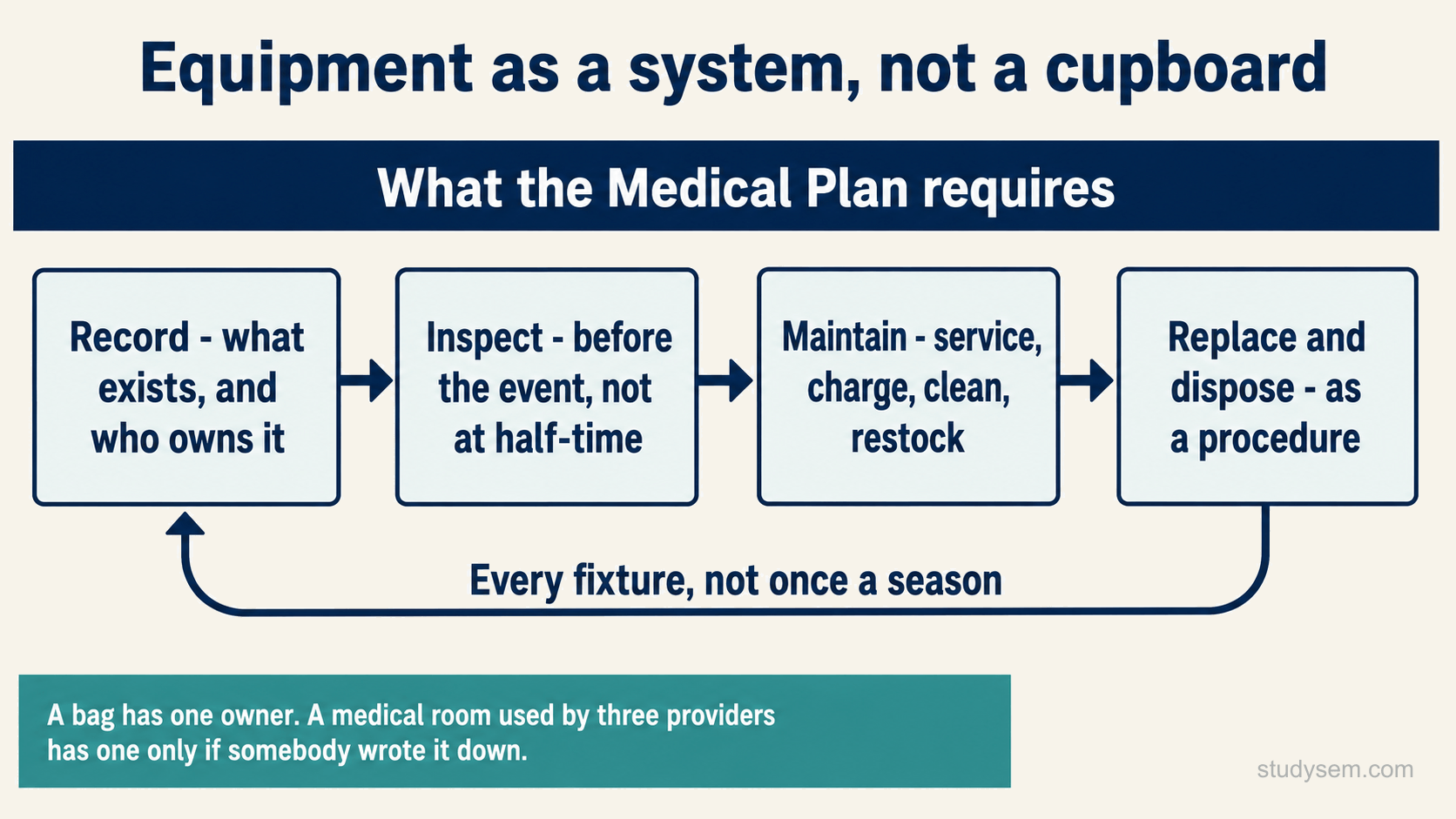 A closed cycle of four boxes headed What the Medical Plan requires: Record what exists and who owns it; Inspect before the event, not at half-time; Maintain by servicing, charging, cleaning and restocking; Replace and dispose as a procedure. A return arrow reads every fixture, not once a season. A strip beneath reads: a bag has one owner, a medical room used by three providers has one only if somebody wrote it down.