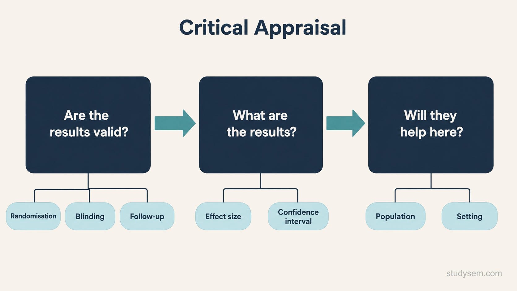 A three-stage horizontal flow diagram for critical appraisal. The first stage is labelled are the results valid, the second is labelled what are the results, and the third is labelled will they help my patients. Arrows connect the stages left to right, and beneath each stage sit two or three short labels naming the key checks that belong to it, such as randomisation, blinding, effect size, confidence interval, and applicability.