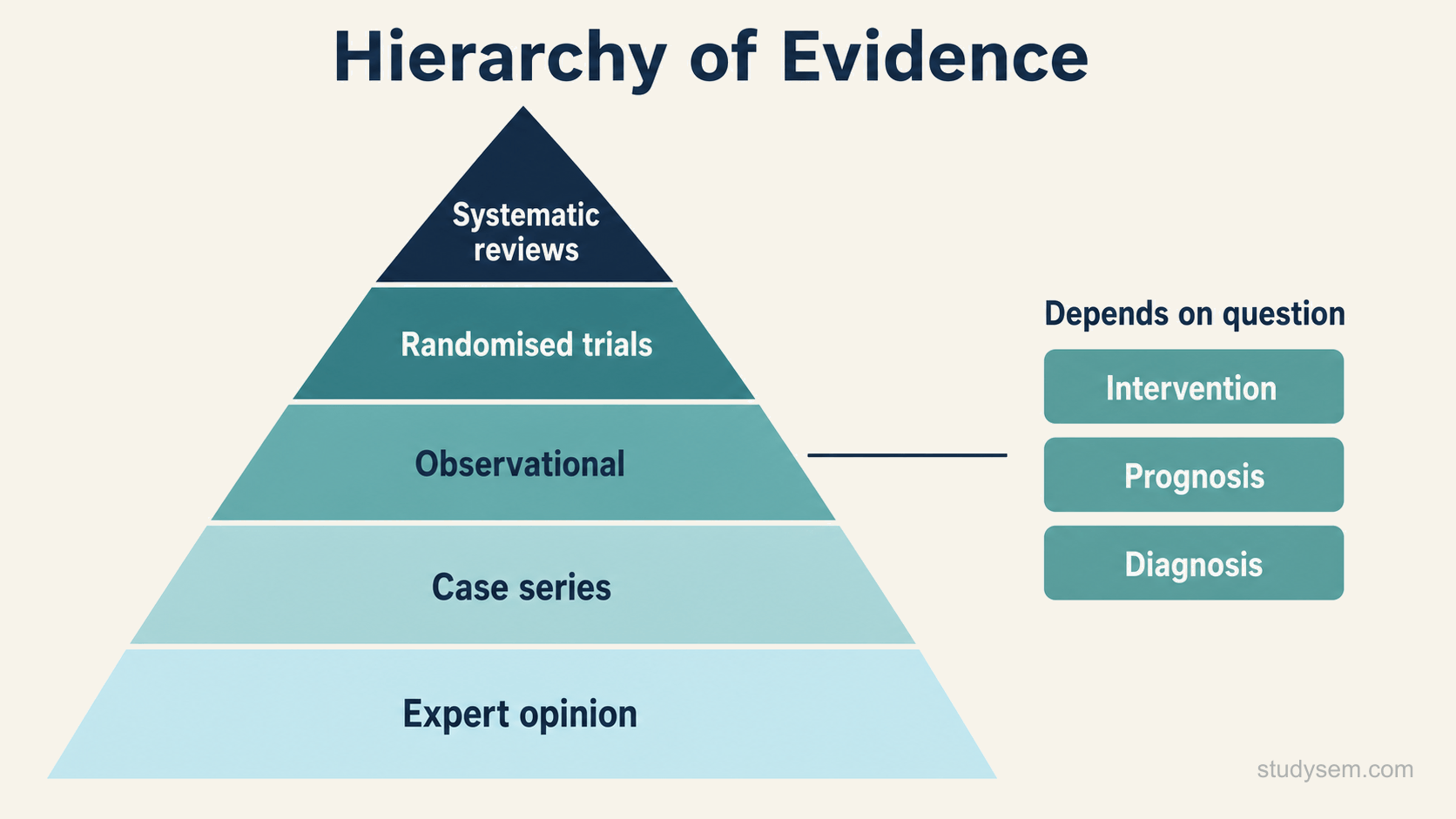 An evidence pyramid with five ascending tiers, narrowing towards the top. From the base upward the tiers are labelled expert opinion, case series and case reports, observational studies, randomised controlled trials, and high-quality systematic reviews at the apex. To the right of the pyramid, three short labels indicate that the optimal design changes with the question type: intervention, prognosis and diagnostic accuracy.