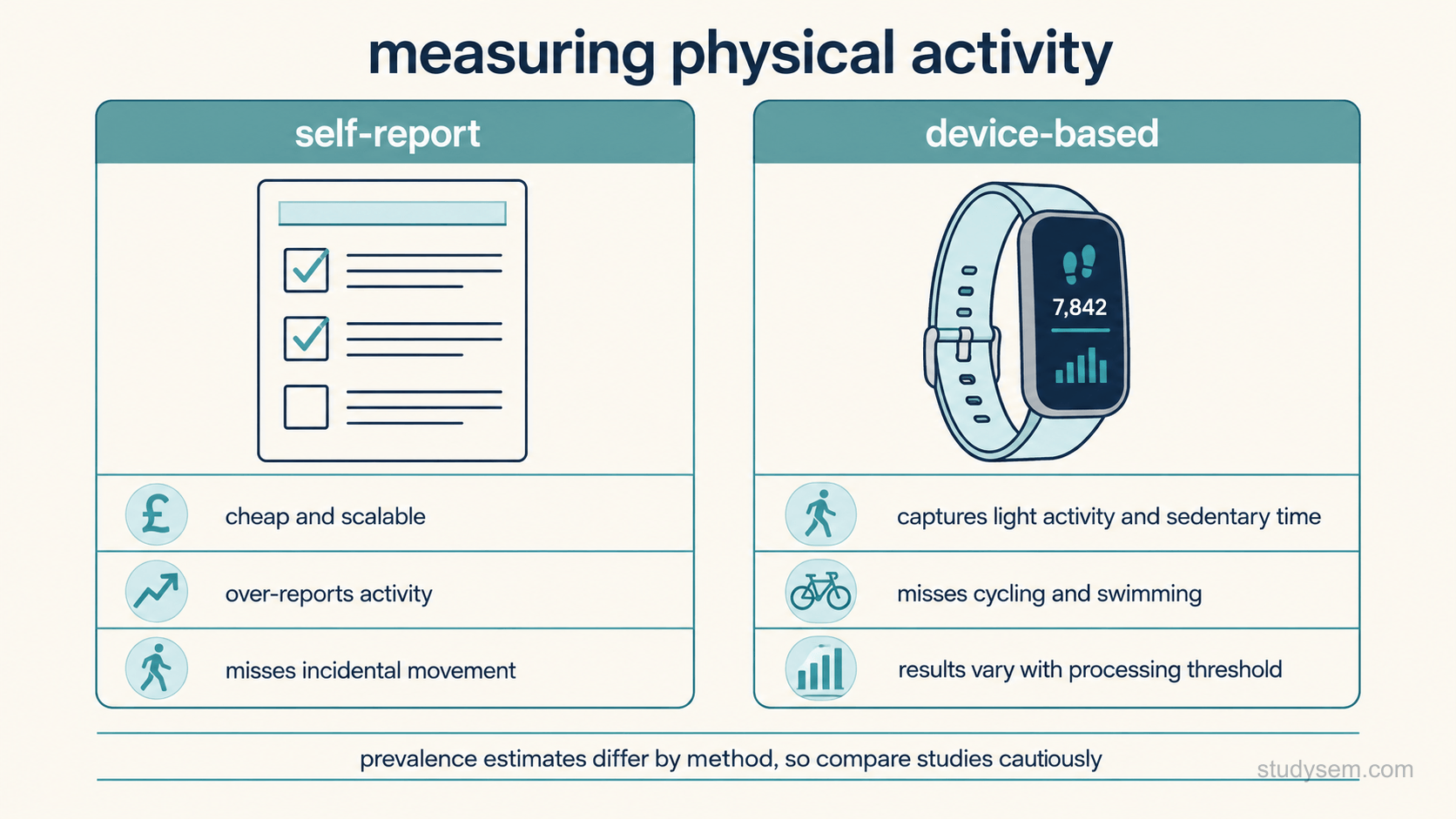 Two side-by-side columns on a cream background comparing measurement methods. The left column is headed self-report and shows a simple questionnaire form, with three short labels beneath: cheap and scalable, may over or underestimate, struggles with incidental movement. The right column is headed device-based and shows a wrist-worn accelerometer, with three short labels beneath: captures light activity and sedentary time, may undercapture cycling and water-based activity, results vary with processing threshold. A single line beneath both columns reads: prevalence estimates differ by method, so compare studies cautiously. No other text.