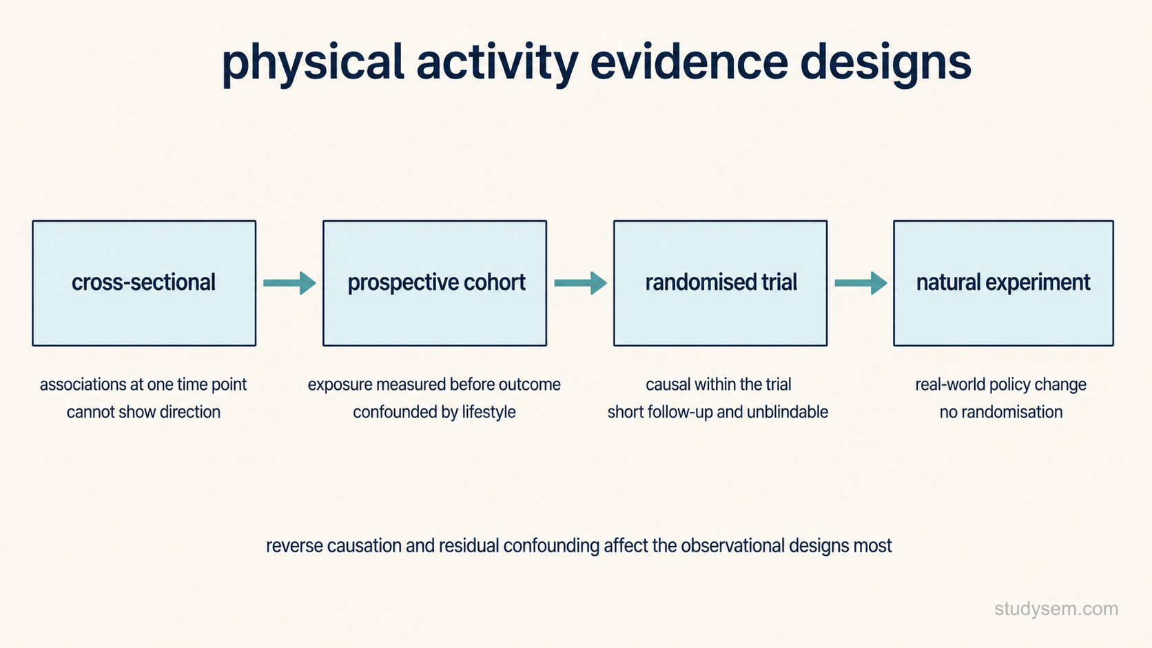 Horizontal pathway on a cream background showing four study designs as connected boxes progressing left to right, each with a short label beneath giving what it answers and its main weakness. Box one, cross-sectional: associations at one time point, cannot show direction. Box two, prospective cohort: exposure measured before outcome, confounded by lifestyle. Box three, randomised trial: causal within the trial, short follow-up and unblindable. Box four, natural experiment: real-world policy change, no randomisation. A single line beneath the pathway reads: reverse causation and residual confounding affect the observational designs most. No other text.