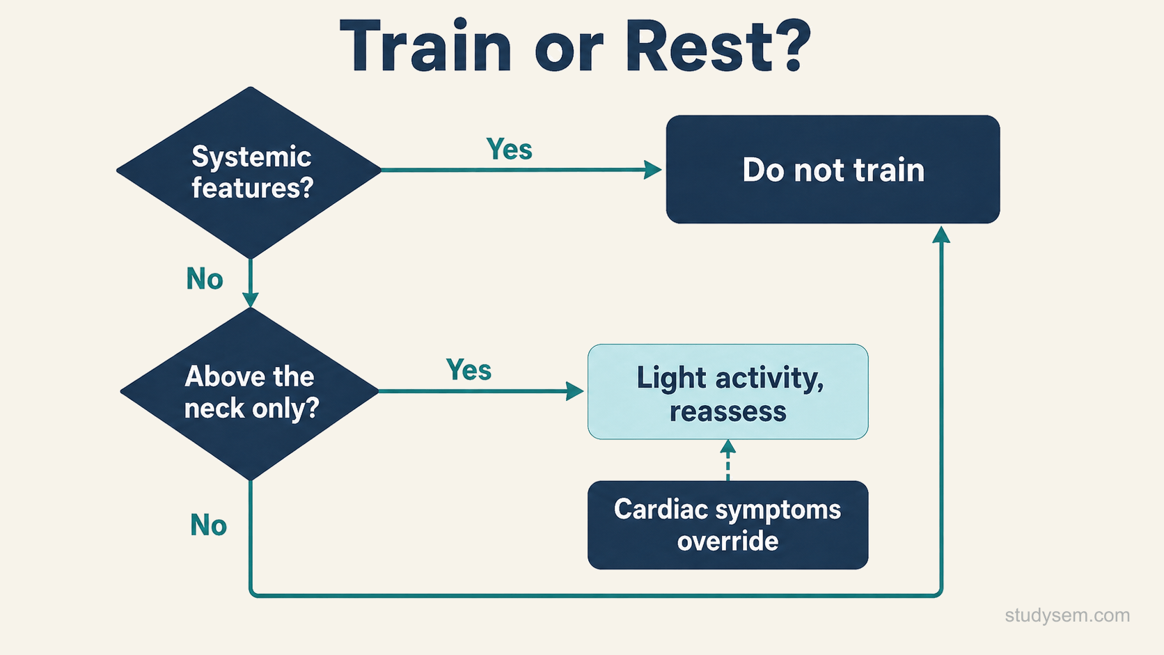 A decision flow diagram for an unwell athlete. The first node asks whether systemic features are present. A yes branch leads to an outcome labelled do not train. A no branch leads to a second node asking whether symptoms are confined above the neck, whose yes branch leads to an outcome labelled light activity and reassess, and whose no branch runs along the foot of the diagram and back up to the same do not train outcome. A separate node labelled cardiac symptoms override is joined to the light activity outcome by a dashed arrow, marking that possible cardiac involvement supersedes the symptom rule.
