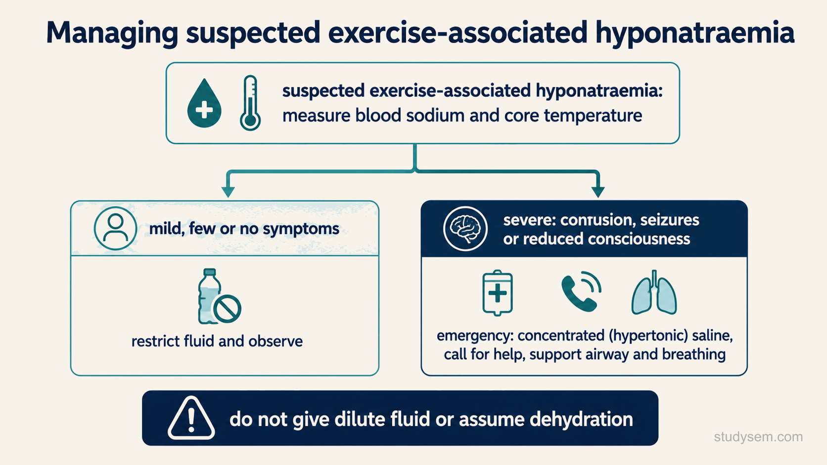 A decision figure for suspected exercise-associated hyponatraemia: first assess blood sodium, core temperature and glucose, then split mild disease (restrict fluid and observe) from severe encephalopathy (emergency hypertonic saline), with a clear caution not to assume dehydration or give dilute fluid.