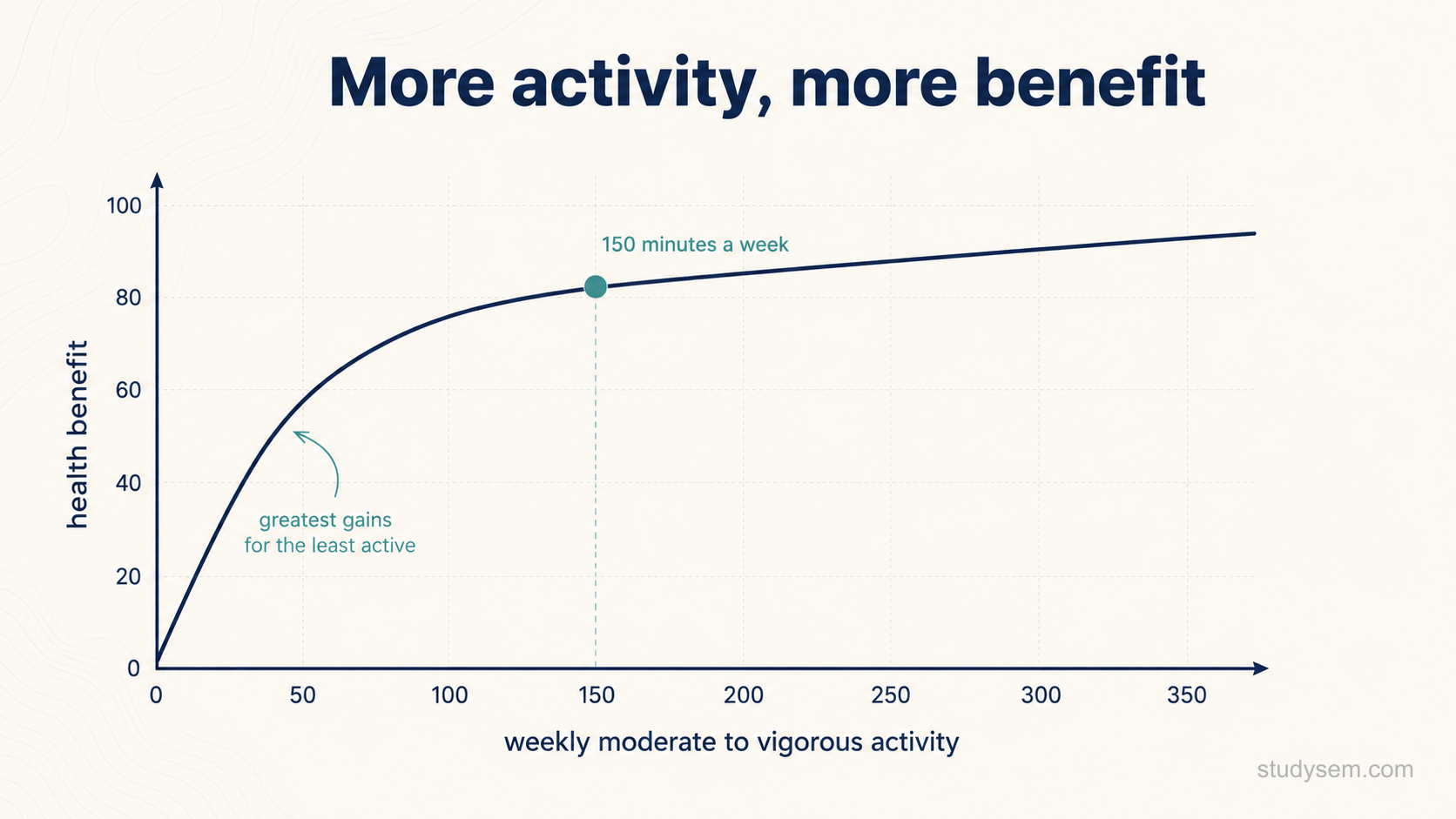 A clean line-graph diagram on a cream background titled 'More activity, more benefit'. The horizontal axis is labelled 'weekly moderate to vigorous activity' and the vertical axis 'health benefit'. A single smooth curve rises steeply from zero activity, with a marker at about 150 minutes a week, then continues to rise more gently beyond it. A short annotation near the steep early part reads 'greatest gains for the least active'. Flat navy line with a teal marker on cream, understated gridlines, Inter type.