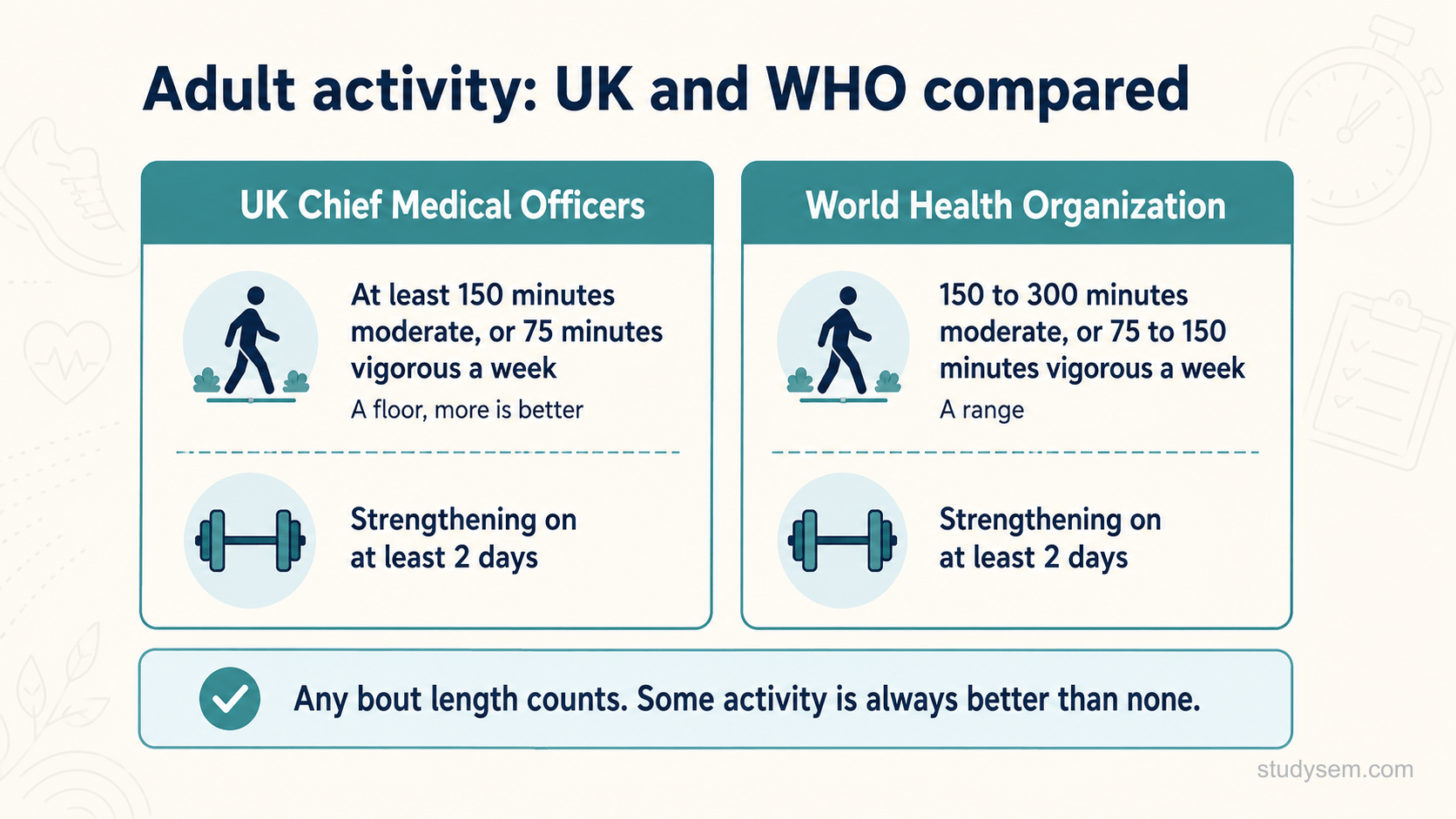 A clean two-column comparison diagram on a cream background titled 'Adult activity: UK and WHO compared'. Left column headed 'UK Chief Medical Officers' lists: at least 150 minutes moderate or 75 minutes vigorous a week (a floor, more is better); strengthening on at least 2 days. Right column headed 'World Health Organization' lists: 150 to 300 minutes moderate or 75 to 150 minutes vigorous a week (a range); strengthening on at least 2 days. A shared strip beneath both reads 'Any bout length counts. Some activity is always better than none.' Flat navy and teal on cream, Inter type.