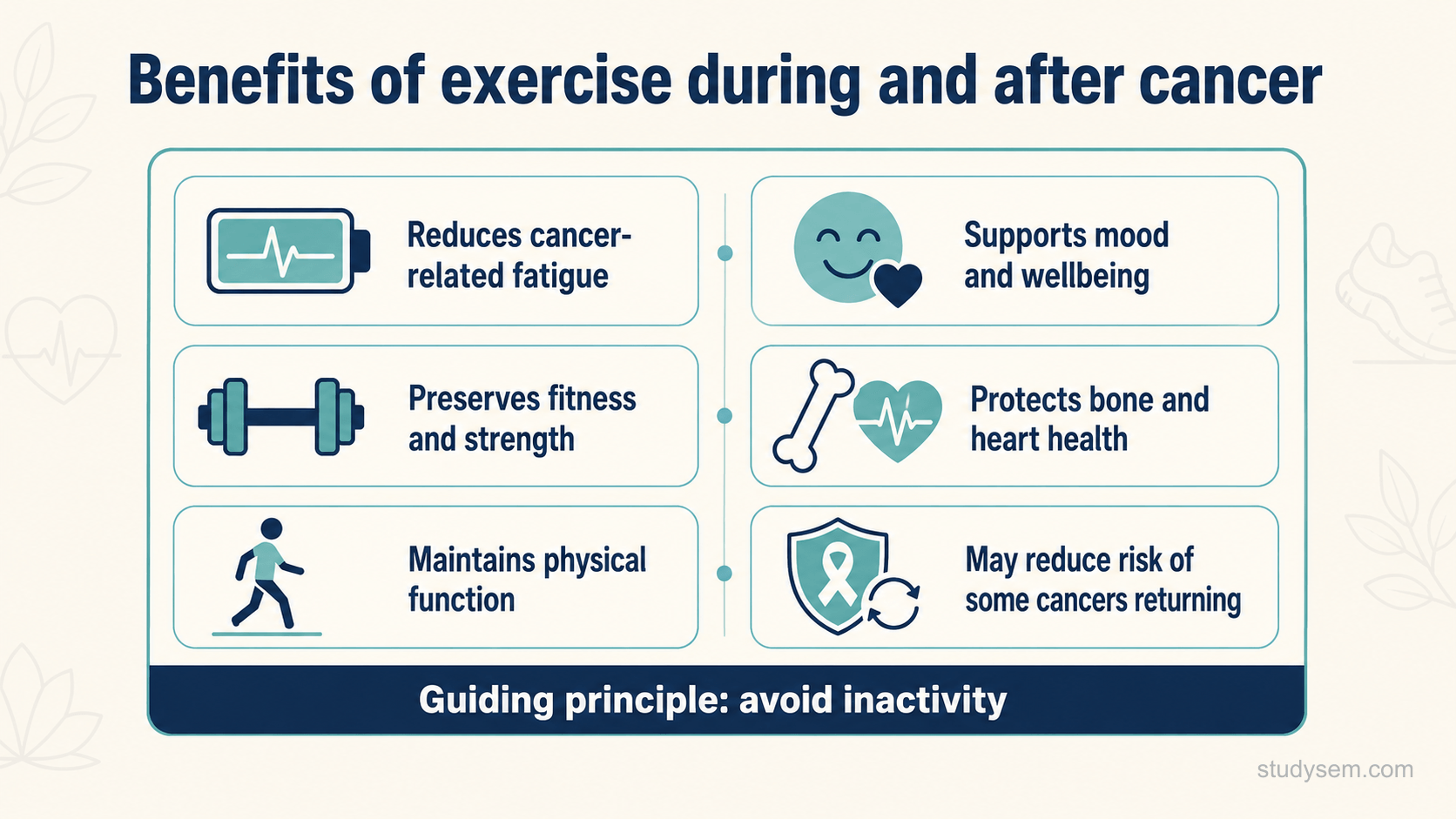 A clean benefits panel on a cream background titled 'Benefits of exercise during and after cancer'. Six short labelled items arranged in two columns: 'Reduces cancer-related fatigue', 'Preserves fitness and strength', 'Maintains physical function', 'Supports mood and wellbeing', 'Protects bone and heart health', and 'Linked to better outcomes in some cancers'. A footer strip reads 'Guiding principle: avoid inactivity'. Flat navy and teal icons on cream, Inter type.