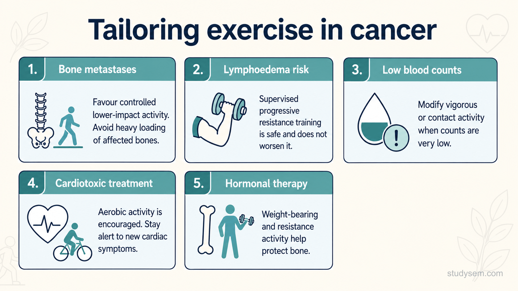 A clean reference layout of separate bordered panels on a cream background titled 'Tailoring exercise in cancer'. Five labelled panels: 'Bone metastases: guided by specialist risk assessment of lesion site, pain and fracture risk'. 'Lymphoedema risk: supervised progressive resistance training is safe and does not worsen it'. 'Low blood counts: no fixed cut-off; modify by symptoms and oncology advice'. 'Cardiotoxic treatment: new cardiac symptoms need assessment before progressing'. 'Hormonal therapy: weight-bearing and resistance activity to protect bone'. Flat navy and teal on cream, Inter type, each panel clearly bordered.