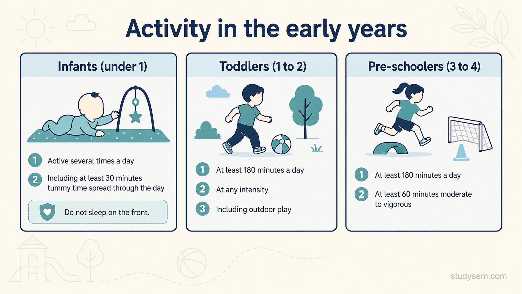 A clean three-panel diagram on a cream background titled 'Activity in the early years'. Panel one headed 'Infants (under 1)': active several times a day, including at least 30 minutes tummy time spread through the day; do not sleep on the front. Panel two headed 'Toddlers (1 to 2)': at least 180 minutes a day at any intensity, including outdoor play. Panel three headed 'Pre-schoolers (3 to 4)': at least 180 minutes a day, of which at least 60 minutes moderate to vigorous. Flat navy and teal icons on cream, Inter type, no photographic detail.