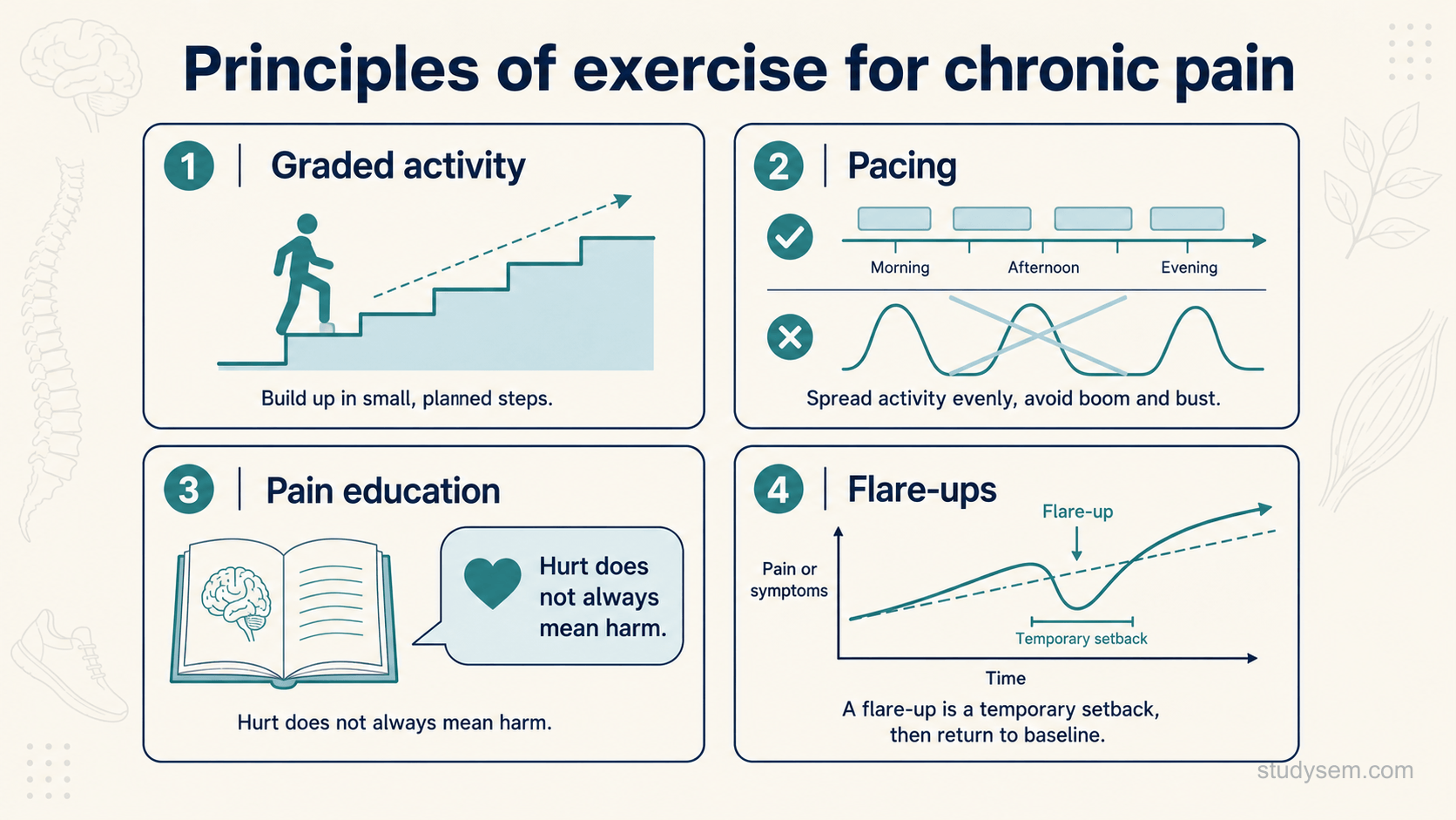 A clean single-panel reference diagram on a cream background titled 'Principles of exercise for chronic pain'. Four labelled bordered panels: 'Graded activity' showing a gently rising staircase of small increases; 'Pacing' showing activity spread evenly rather than boom and bust; 'Pain education' with the message that hurt does not always mean harm; and 'Flare-ups' showing a temporary dip then return to baseline. Flat navy and teal on cream, Inter typeface.
