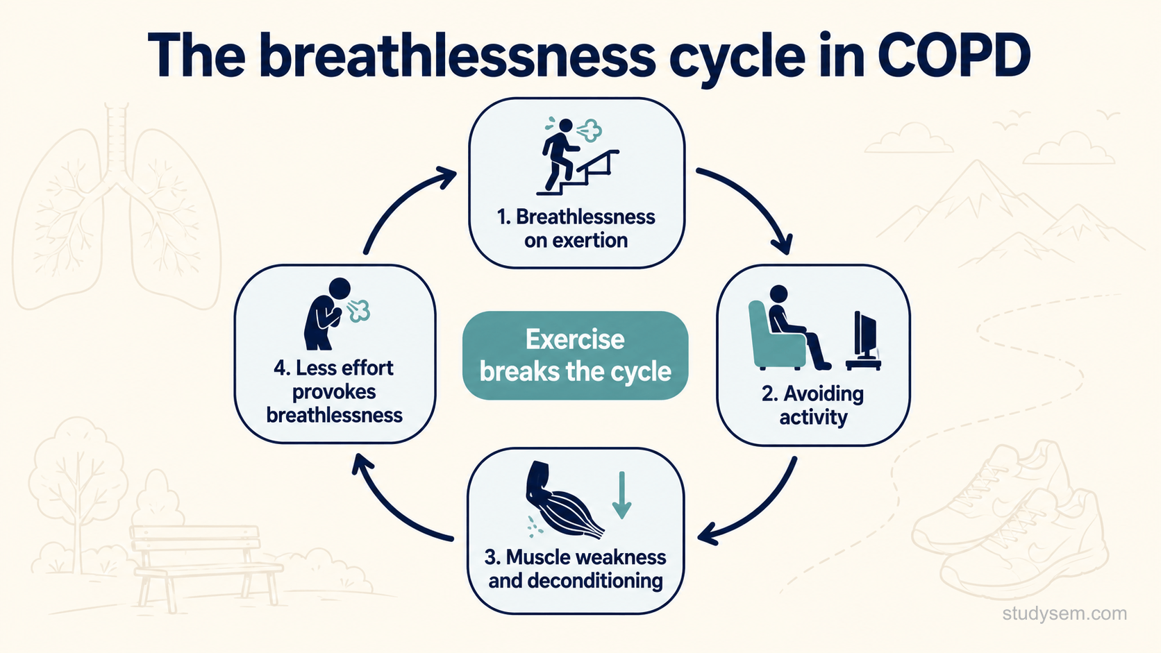 A clean circular cycle diagram on a cream background titled 'The breathlessness cycle in COPD'. Four nodes are joined by arrows going clockwise: 'Breathlessness on exertion', 'Avoiding activity', 'Muscle weakness and deconditioning', and 'Less effort provokes breathlessness', which loops back to the start. A short central label reads 'Exercise breaks the cycle'. Flat navy and teal on cream, Inter type, simple arrowed loop.