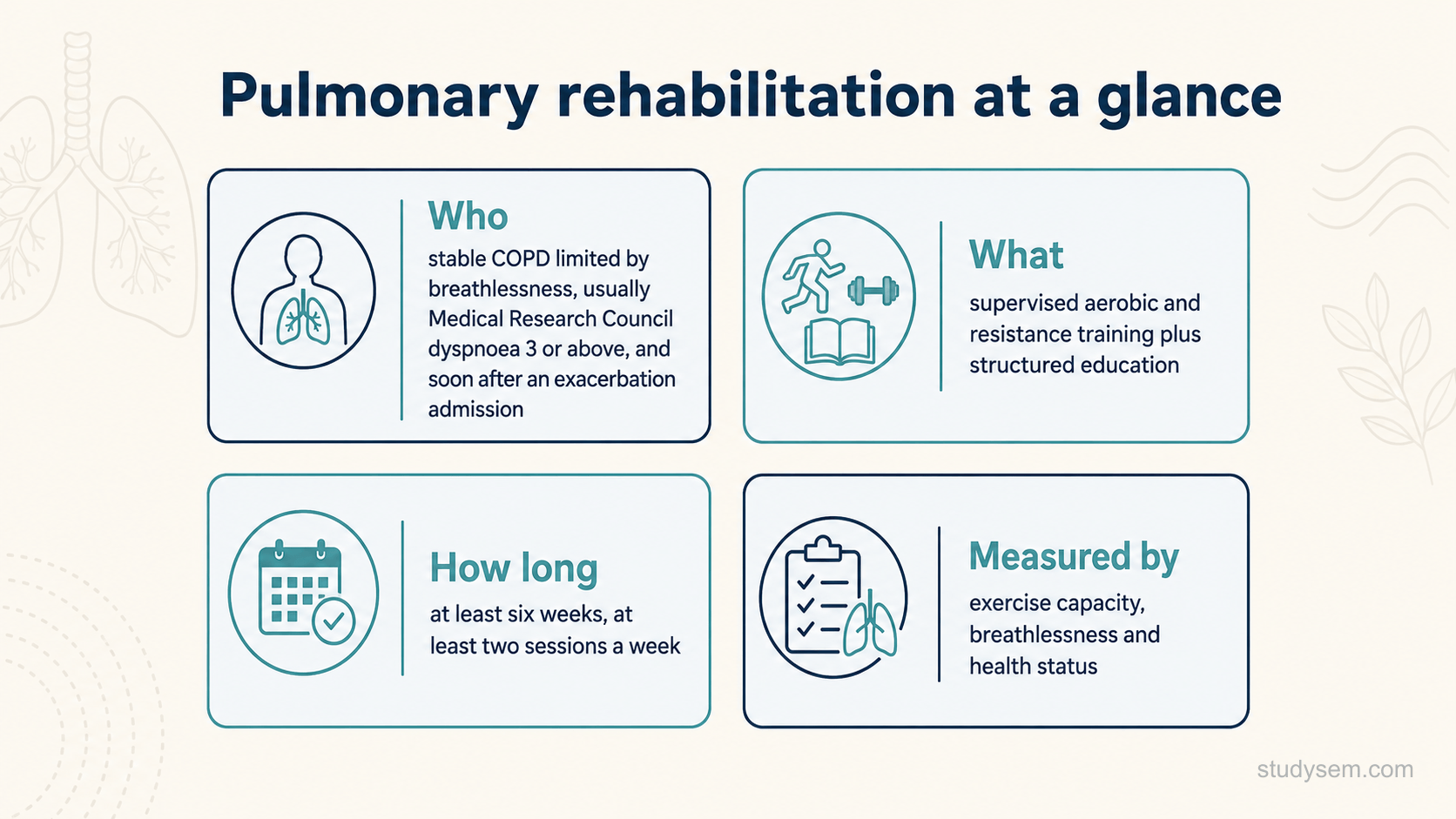 A clean reference panel on a cream background titled 'Pulmonary rehabilitation at a glance'. Four short labelled blocks: 'Who' reads 'people functionally disabled by COPD, usually Medical Research Council dyspnoea 3 or above; after an exacerbation, assessed for suitability at discharge'. 'What' reads 'supervised aerobic and resistance training plus structured education'. 'How long' reads 'at least six weeks, at least two sessions a week'. 'Measured by' reads 'exercise capacity, breathlessness and health status'. Flat navy and teal on cream, Inter type.