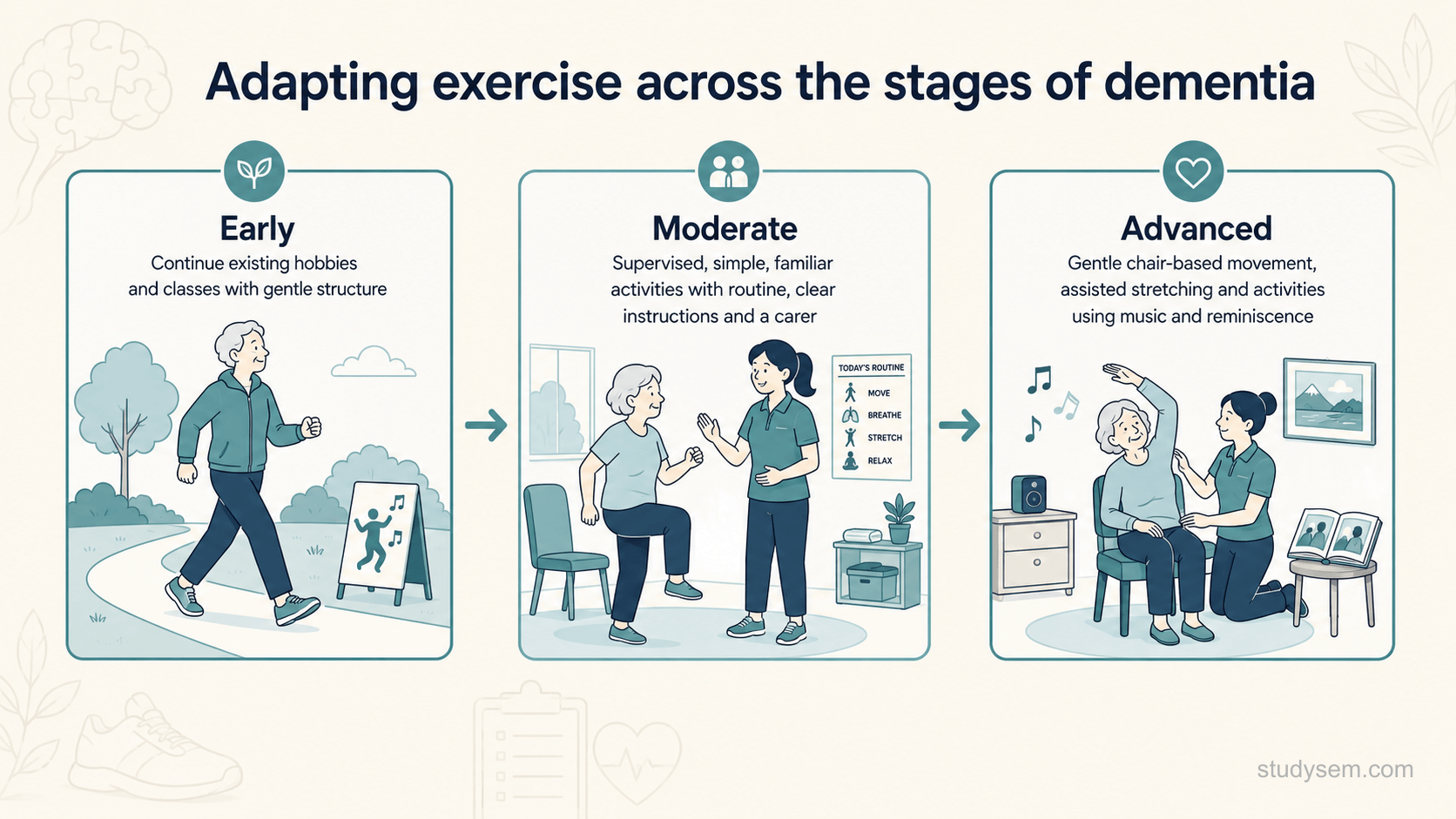 A clean three-stage horizontal reference diagram on a cream background titled 'Adapting exercise across the stages of dementia'. Stage one 'Early': continue existing hobbies and classes with gentle structure. Stage two 'Moderate': supervised, simple, familiar activities with routine, clear instructions and a carer. Stage three 'Advanced': gentle chair-based movement, assisted stretching and activities using music and reminiscence. Flat navy and teal on cream, Inter typeface, understated arrows between stages.