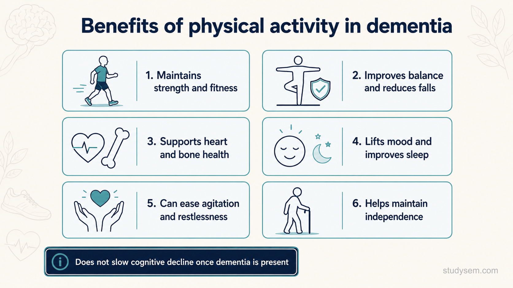 A clean benefits panel on a cream background titled 'Benefits of physical activity in dementia'. Six short labelled items in two columns: 'Maintains strength and fitness', 'Improves balance and reduces falls', 'Supports heart and bone health', 'Lifts mood and improves sleep', 'Can ease agitation and restlessness', and 'Helps maintain independence'. A footer strip reads 'Has not been shown reliably to slow cognitive decline'. Flat navy and teal icons on cream, Inter typeface.