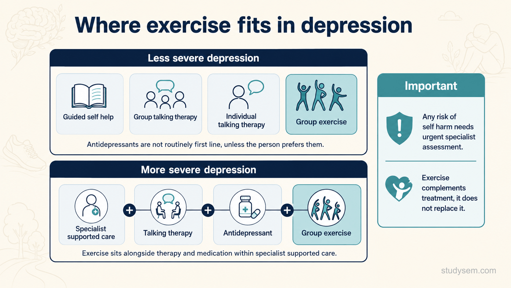 A tiered diagram of where physical activity fits in managing depression. Less severe depression lists first-line options including guided self-help, group and individual talking therapies, and group exercise, with a note that antidepressants are not routinely first line unless the person prefers them. More severe depression shows group exercise among the options, with adding it to an antidepressant as a further-line choice within specialist-supported care. A side banner notes that any concern about self-harm needs prompt clinical assessment, with urgency guided by risk, and that exercise complements rather than replaces treatment.