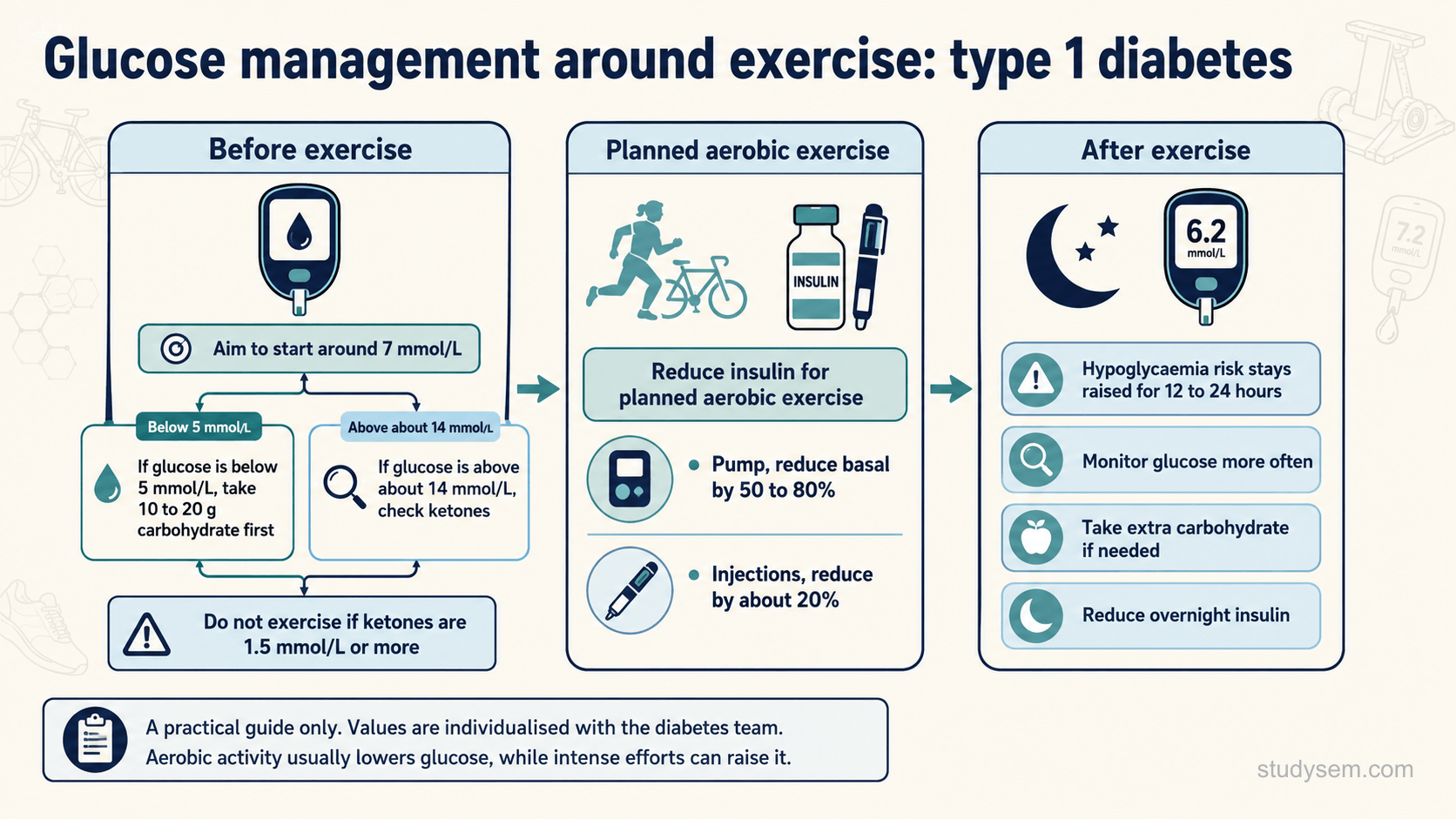 A decision flow for managing glucose around exercise in type 1 diabetes. Before exercise, an individualised starting glucose, commonly around 7 to 10 mmol/L, is the aim: if below 5 mmol/L, take 10 to 20 grams of carbohydrate and delay until above 5 mmol/L; if above about 14 mmol/L, check ketones and do not exercise if ketones are 1.5 mmol/L or more. Insulin is reduced for planned aerobic exercise, by 50 to 80 percent basal on a pump or about 20 percent on injections. After exercise, a raised hypoglycaemia risk for 12 to 24 hours means extra monitoring, carbohydrate, and reduced overnight insulin.