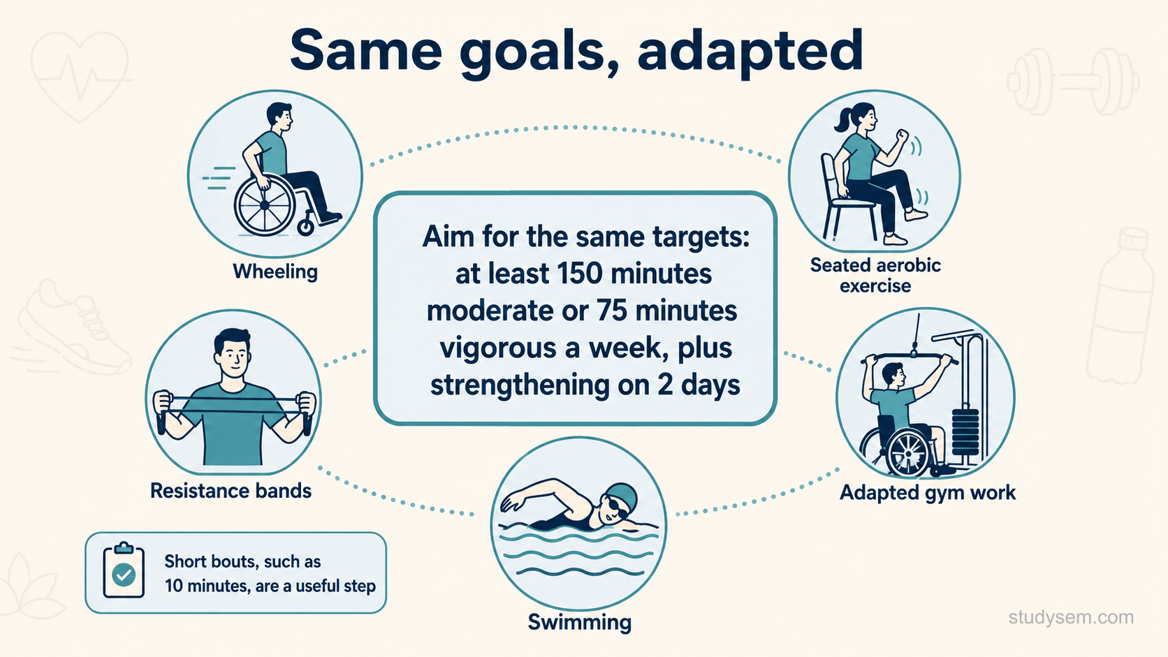 A clean diagram on a cream background titled 'Same goals, adapted'. A central banner reads 'Aim for the same targets: at least 150 minutes moderate or 75 minutes vigorous a week, plus strengthening on 2 days'. Around it, labelled examples of adapted activity with simple icons: wheeling, seated aerobic exercise, resistance bands, adapted gym work, swimming. A small side note reads 'Short bouts, such as 10 minutes, are a useful step'. Flat navy and teal on cream, Inter type, no photographic detail.