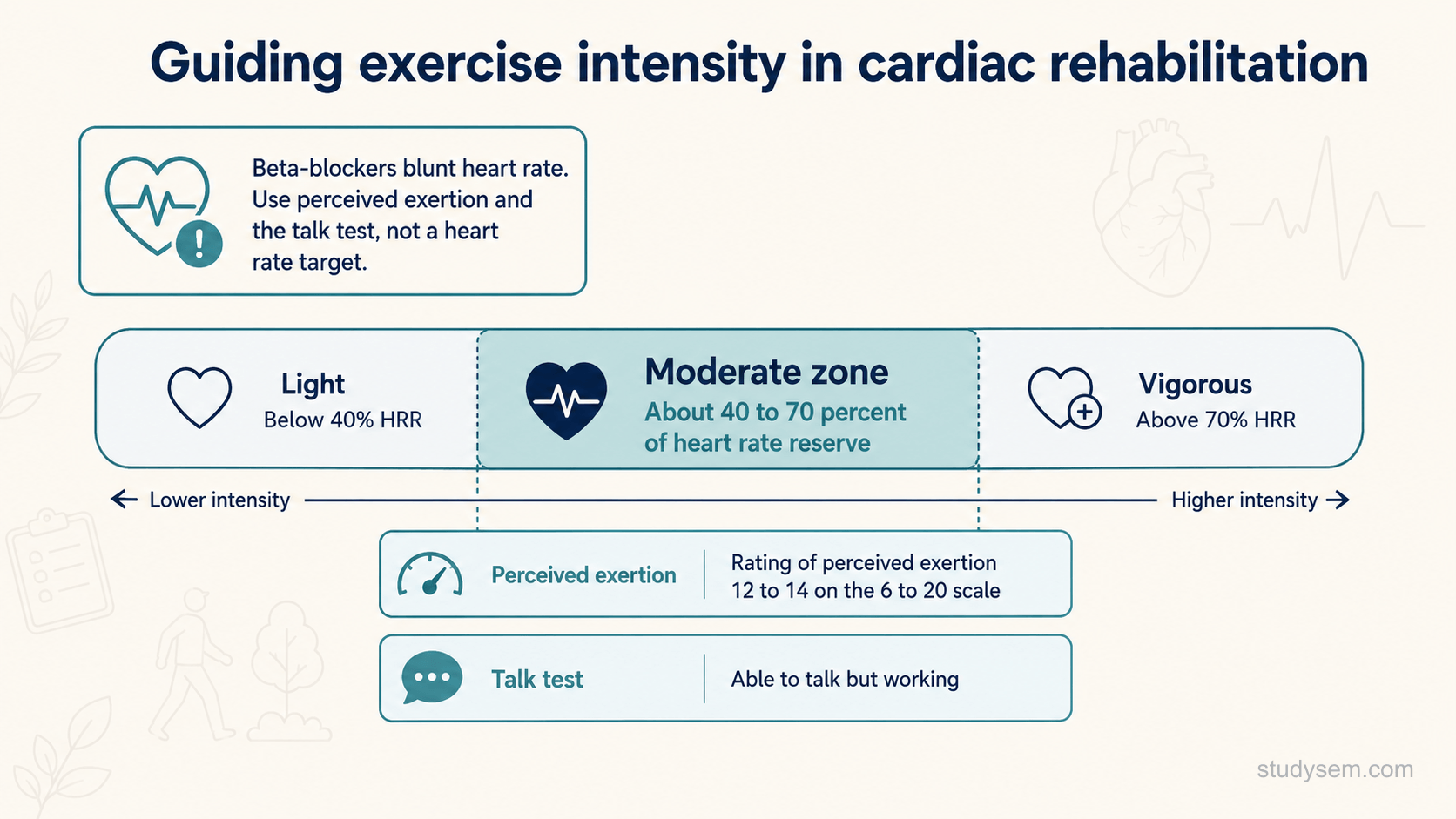 A clean single-panel reference diagram on a cream background titled 'Guiding exercise intensity in cardiac rehabilitation'. A central horizontal bar shows a moderate zone marked 'about 40 to 70 percent of heart rate reserve' aligned with 'rating of perceived exertion 12 to 14 on the 6 to 20 scale' and 'able to talk but working'. A side note reads 'Beta-blockers blunt heart rate: avoid age-predicted targets; a measured individualised target may help, with perceived exertion, symptoms and the talk test'. Flat navy and teal on cream, Inter type.