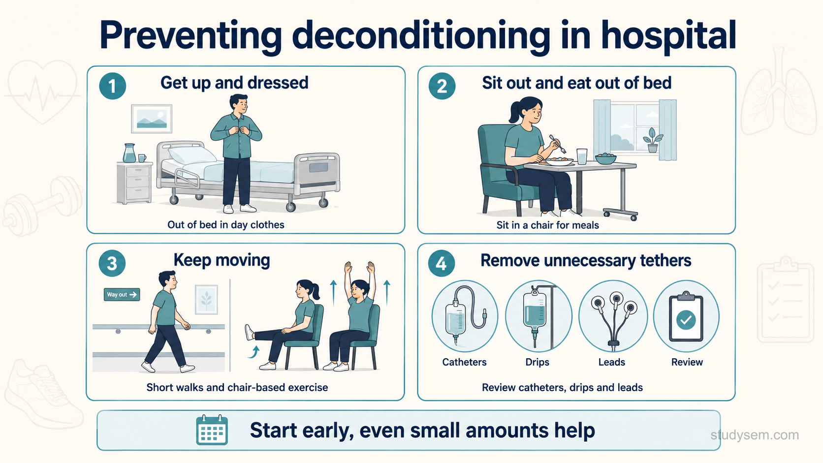 A clean single-panel reference diagram on a cream background titled 'Preventing deconditioning in hospital'. Four labelled bordered panels: 'Get up and dressed' showing a person out of bed in day clothes; 'Sit out and eat out of bed' showing a person sitting in a chair for a meal; 'Keep moving' showing short walks and chair-based exercise; and 'Review lines and devices' showing review and timely removal of catheters, cannulas and leads once no longer needed. A short footer reads 'Start early, even small amounts help'. Flat navy and teal on cream, Inter typeface.