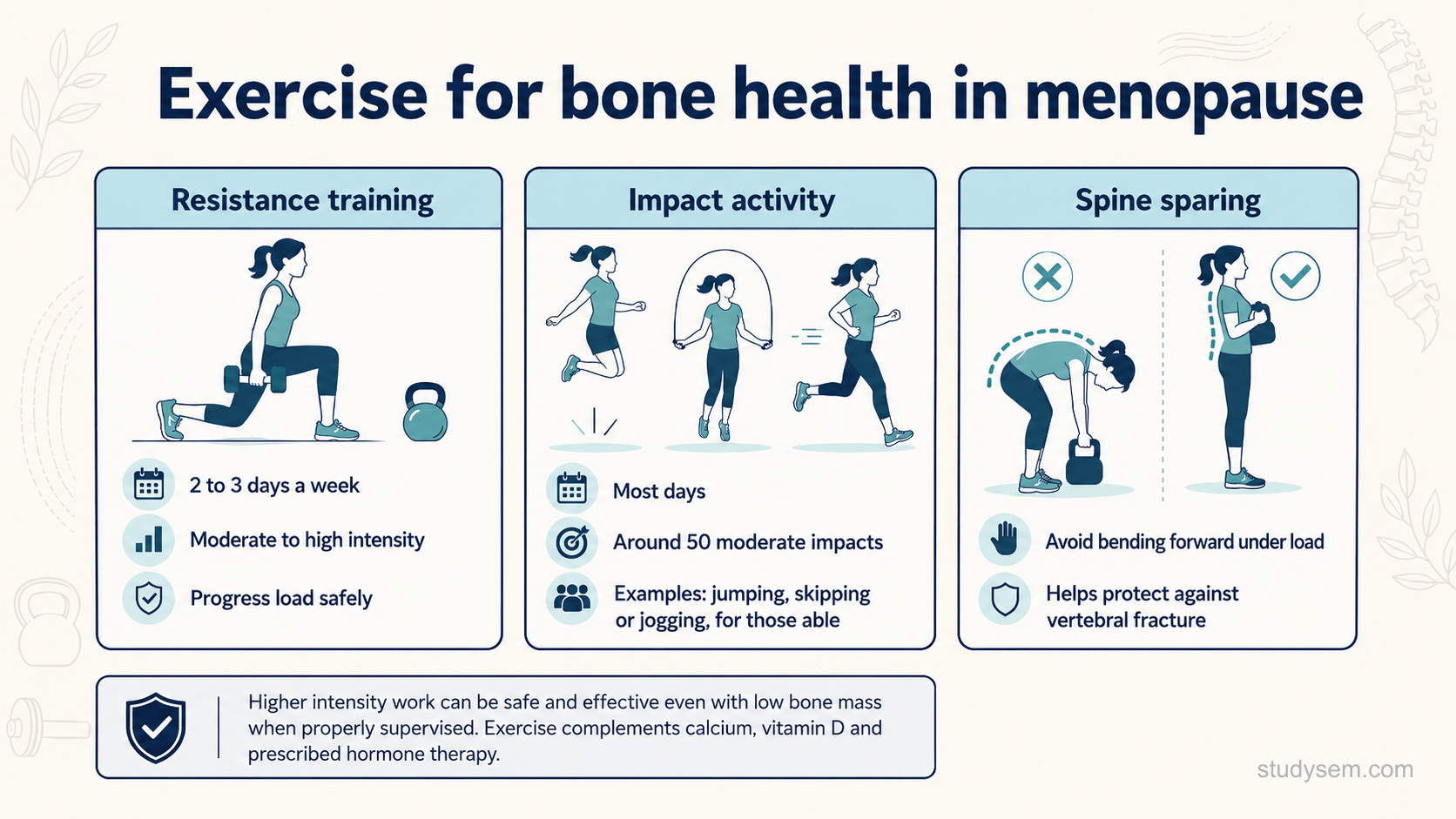 An infographic on exercise for bone health around menopause. Three panels: resistance training on 2 to 3 days a week at moderate-to-high intensity; regular weight-bearing impact activity such as jumping or skipping, matched to the individual rather than a fixed number; and a spine note that everyday bending is generally safe while those at risk of vertebral fracture avoid heavily loaded or repetitive end-range spinal flexion. A footer notes that supervised progressive training can help including in some screened women with low bone mass, and that exercise complements calcium, vitamin D and menopausal hormone therapy where clinically indicated.