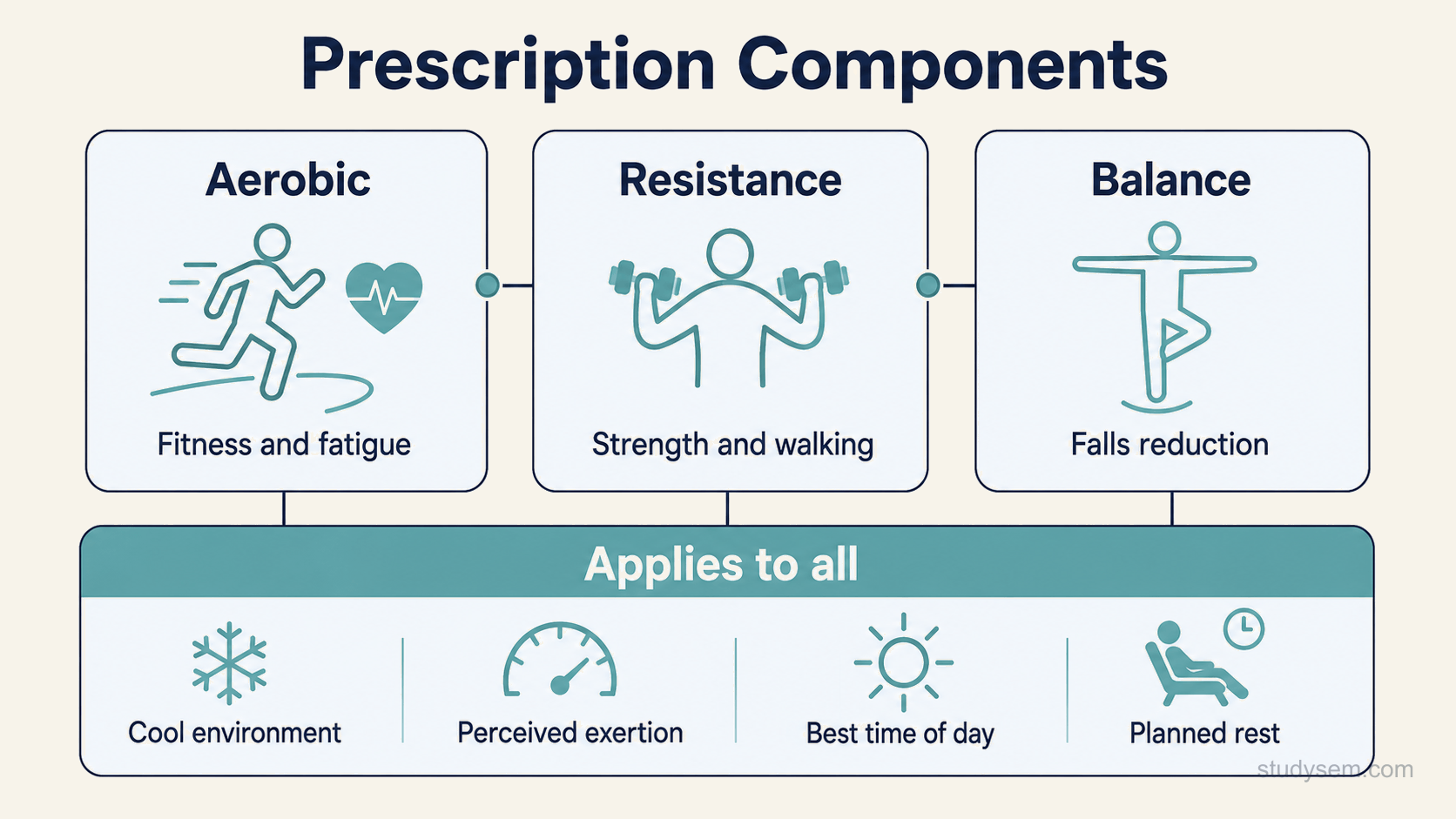 A three-part diagram of the exercise prescription in multiple sclerosis showing aerobic, resistance and balance training as three linked components, each with a short label for its main benefit, and beneath them a row of four short labels marking the practical modifiers applied across all three: cool environment, perceived exertion, best time of day, and planned rest intervals.