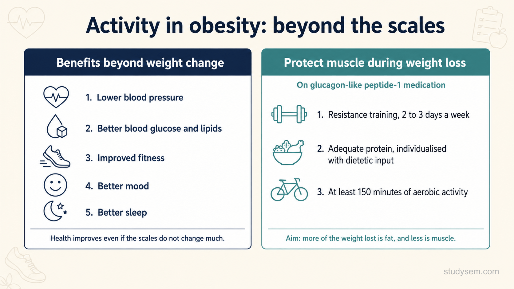 An infographic showing two messages about activity in obesity. On the left, benefits that occur largely independently of weight change: lower blood pressure, better blood glucose and lipids, improved fitness, mood and sleep. On the right, supporting muscle during weight loss on weight-management medication, using resistance training on 2 to 3 days a week, adequate individualised protein, and at least 150 minutes of aerobic activity, to help preserve strength and function.