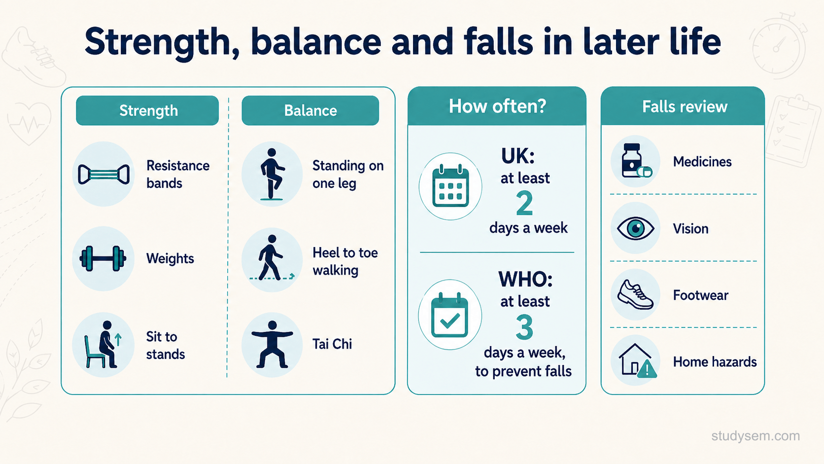 A clean diagram on a cream background titled 'Strength, balance and falls in later life'. On the left, two labelled clusters: 'Strength' with icons for resistance bands, weights and sit-to-stands, and 'Balance' with icons for standing on one leg, heel-to-toe walking and Tai Chi. A central note contrasts 'UK: at least 2 days a week' with 'WHO: at least 3 days a week (to prevent falls)'. On the right, a short 'falls review' list: medicines, vision, footwear, home hazards. Flat navy and teal on cream, Inter type.
