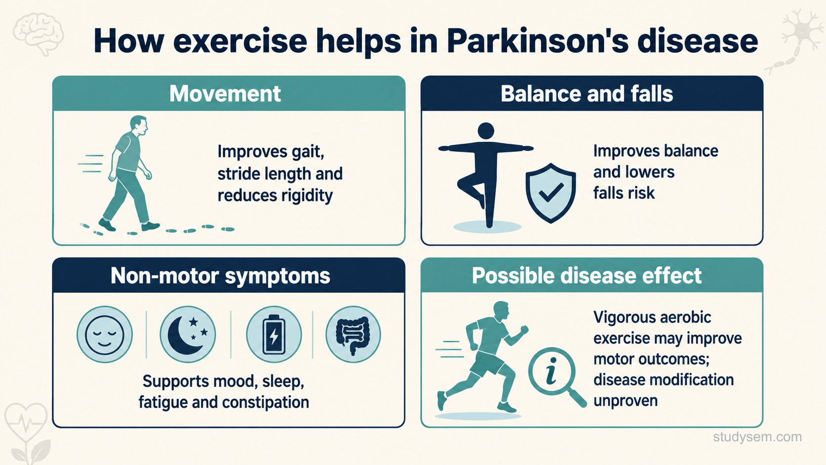 A clean four-quadrant reference panel on a cream background titled 'How exercise helps in Parkinson's disease'. Quadrant one 'Movement': improves gait, stride length and reduces rigidity. Quadrant two 'Balance and falls': improves balance and lowers falls risk. Quadrant three 'Non-motor symptoms': supports mood, sleep, fatigue and constipation. Quadrant four 'Possible disease effect': vigorous aerobic exercise may improve motor outcomes, though disease modification is unproven. Flat navy and teal icons on cream, Inter typeface.