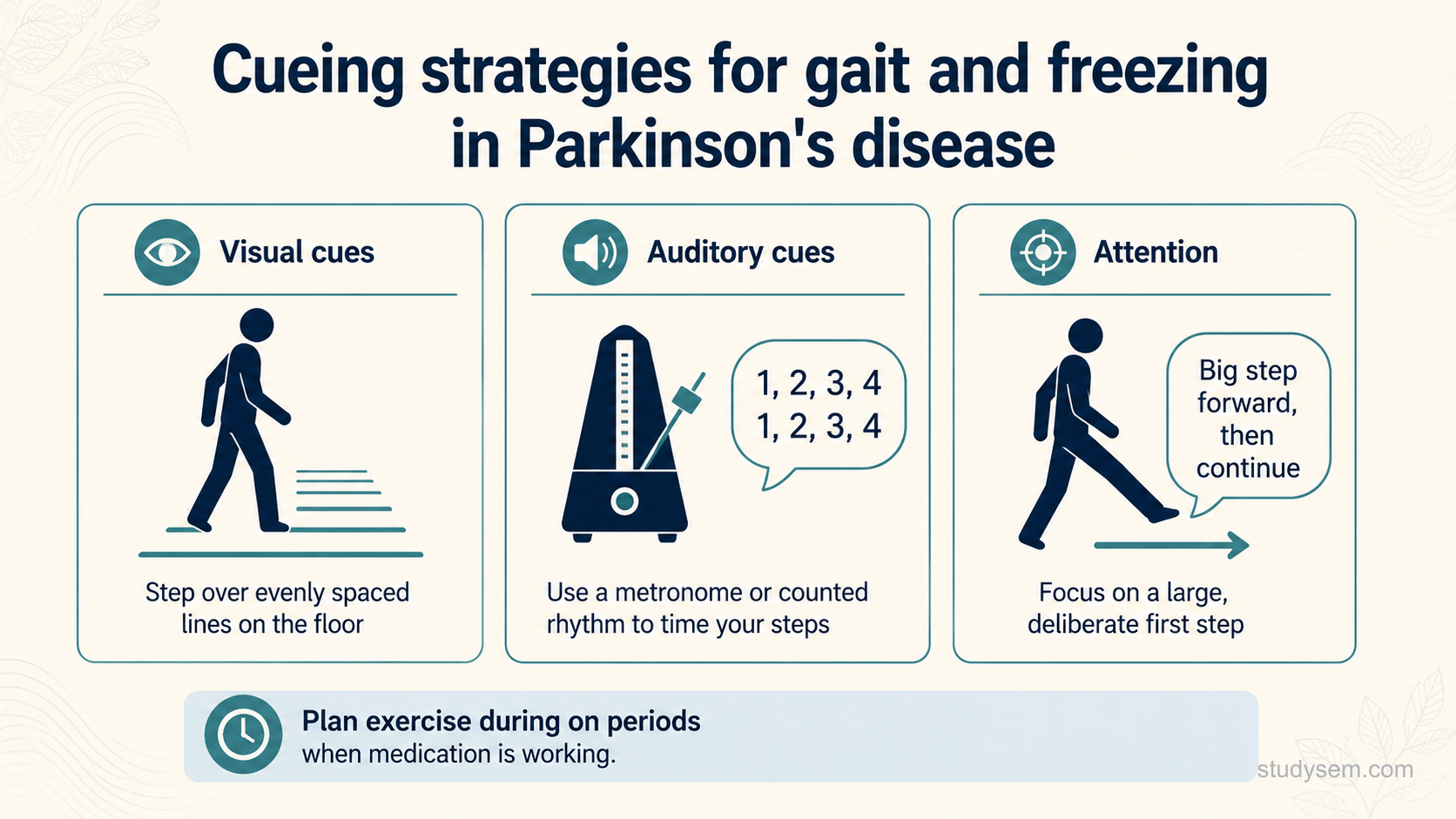 A clean single-panel reference diagram on a cream background titled 'Cueing strategies for gait and freezing in Parkinson's disease'. Three labelled strategies in bordered panels: 'Visual cues' with a figure stepping over evenly spaced floor lines; 'Auditory cues' showing a metronome and a counted rhythm to time steps; 'Attention' showing focus on a large deliberate first step. A short footer reads 'Plan exercise during on periods when medication is working'. Flat navy and teal on cream, Inter typeface.