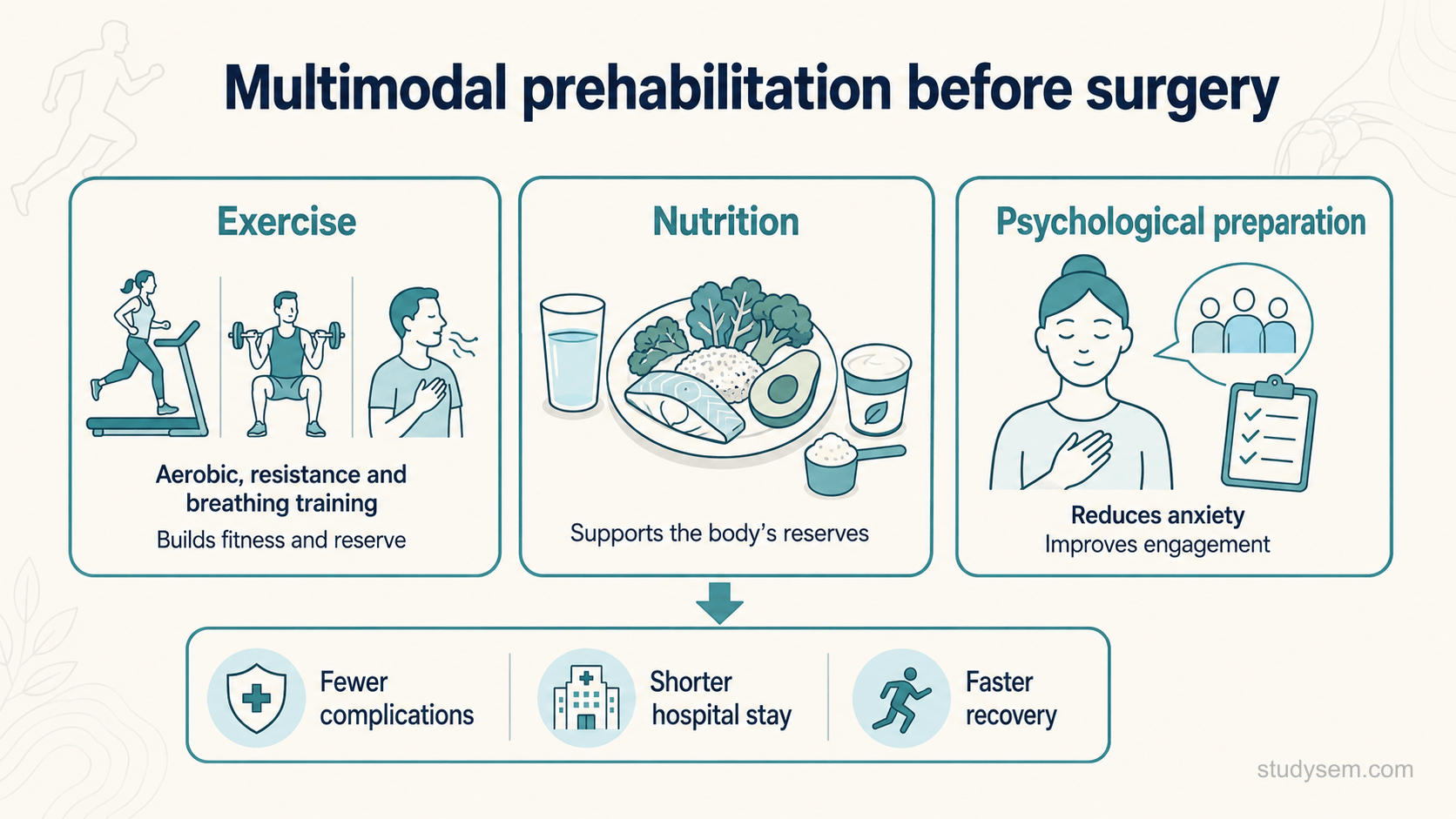A clean reference panel on a cream background titled 'Multimodal prehabilitation before surgery'. Three labelled bordered panels sit side by side: 'Exercise' showing aerobic, resistance and breathing training to build fitness and reserve; 'Nutrition' showing support for the body's reserves; and 'Psychological preparation' showing reduced anxiety and better engagement. Below, a short arrow leads to aims: 'May reduce complications', 'May shorten hospital stay', and 'Supports recovery'. Flat navy and teal on cream, Inter typeface.