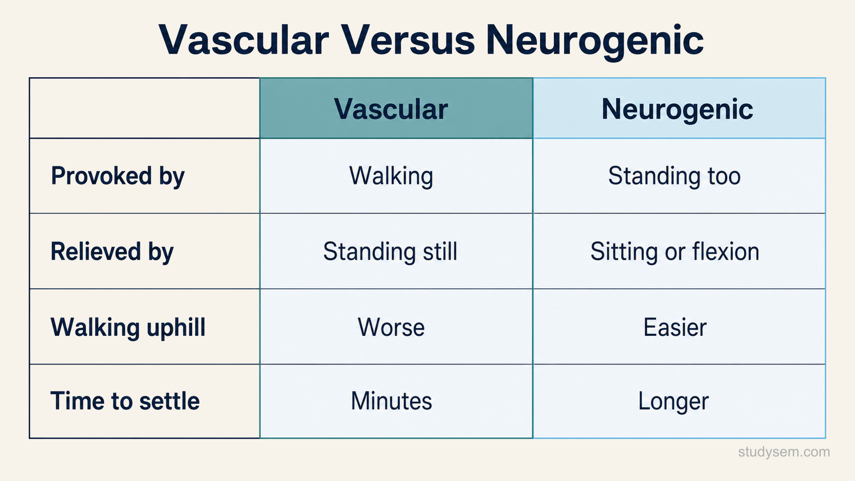 A comparison diagram contrasting vascular and neurogenic claudication across four labelled rows: what provokes the pain, what relieves it, the effect of walking uphill or leaning forward, and the typical time to settle. Each row shows the two conditions side by side with short contrasting labels so the discriminating features can be read at a glance.