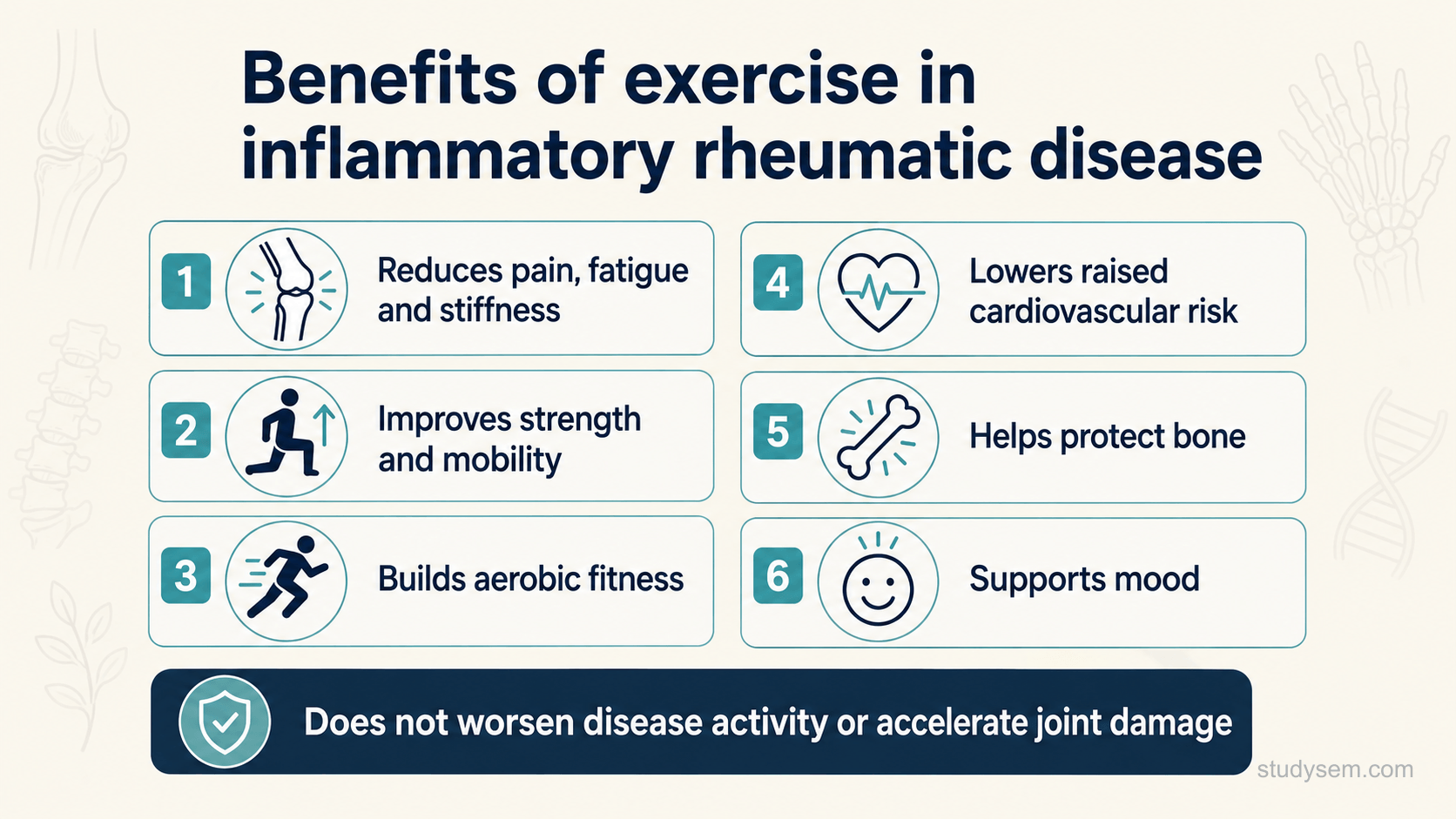 A clean benefits panel on a cream background titled 'Benefits of exercise in inflammatory rheumatic disease'. Six short labelled items in two columns: 'Reduces pain, fatigue and stiffness', 'Improves strength and mobility', 'Builds aerobic fitness', 'Lowers raised cardiovascular risk', 'Helps protect bone', and 'Supports mood'. A footer strip reads 'Does not worsen disease activity or accelerate joint damage'. Flat navy and teal icons on cream, Inter typeface.