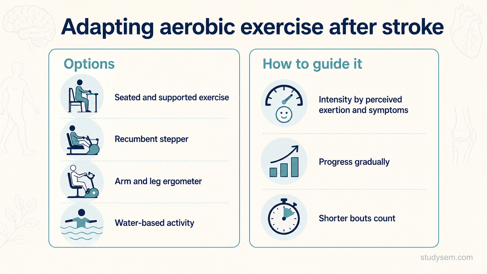 A clean reference panel on a cream background titled 'Adapting aerobic exercise after stroke'. A left column headed 'Options' lists seated and supported exercise, recumbent stepper, arm and leg ergometer, and water-based activity. A right column headed 'How to guide it' lists 'intensity by perceived exertion and symptoms', 'progress gradually', and 'shorter bouts count'. Flat navy and teal on cream, Inter type.