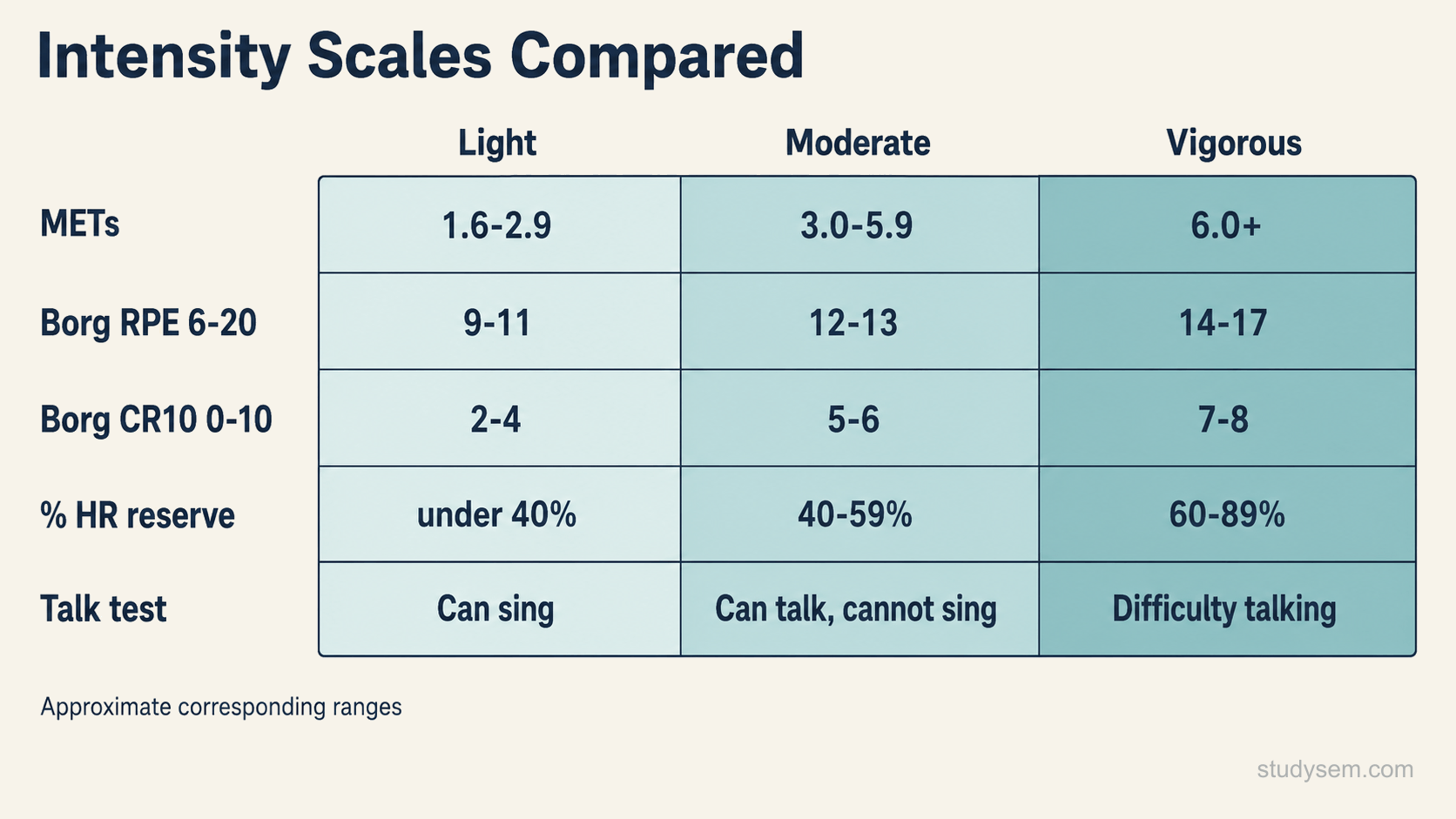 A comparison chart of intensity scales aligned in parallel horizontal rows across a shared axis running from light through moderate to vigorous. The rows are labelled metabolic equivalents, Borg rating of perceived exertion on the six to twenty scale, the modified rating of perceived exertion on the zero to ten scale, percentage of heart rate reserve, and the talk test. Each row shows where its own bands fall so that equivalent values line up vertically across the scales.