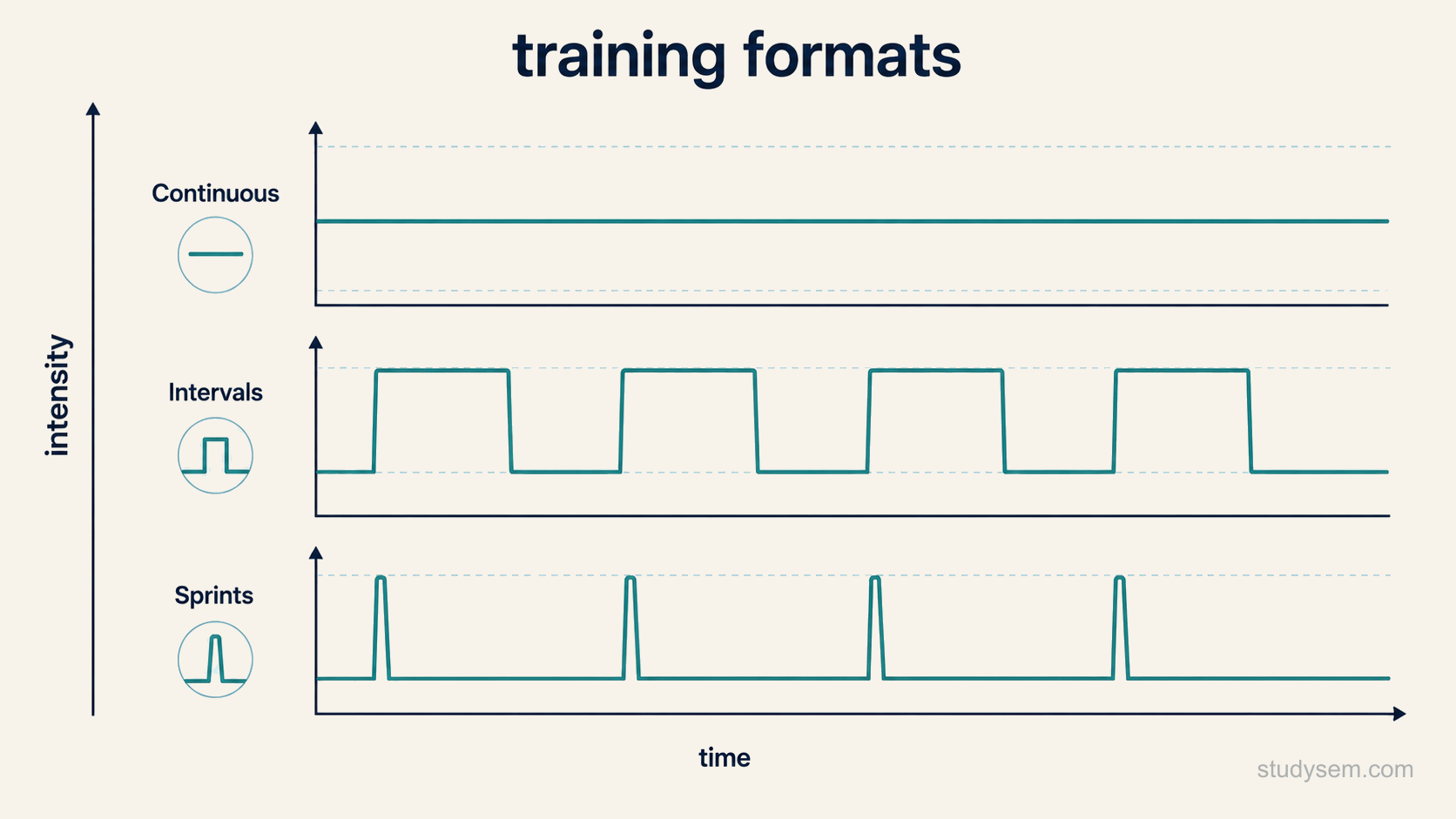 A comparison diagram of three aerobic training formats shown as three stacked intensity-against-time traces. The top trace is a flat continuous line at a moderate level labelled moderate intensity continuous training. The middle trace shows repeated tall rectangular blocks with recovery dips between them labelled high intensity interval training. The bottom trace shows very short, very tall spikes with long flat recovery periods labelled sprint interval training.